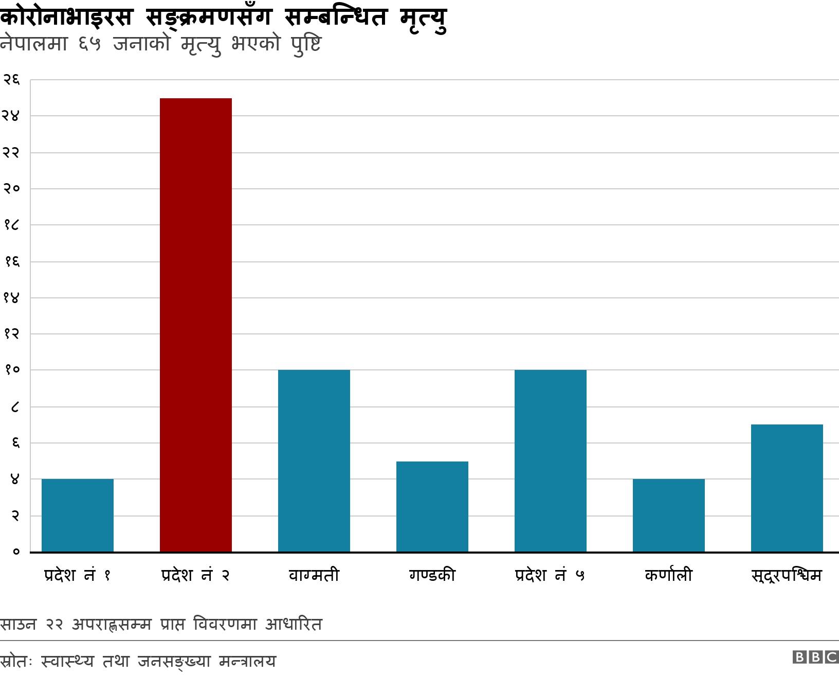 कोरोनाभाइरस सङ्क्रमणसँग सम्बन्धित मृत्यु. नेपालमा ६५ जनाको मृत्यु भएको पुष्टि. Death due to Covid-19 साउन २२ अपराह्णसम्म प्राप्त विवरणमा आधारित.