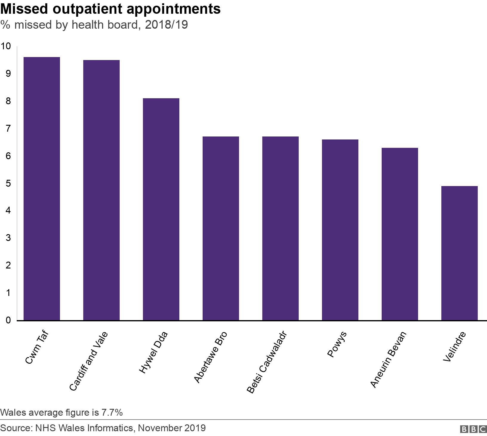 Missed outpatient appointments. % missed by health board, 2018/19. Wales average figure is 7.7%.