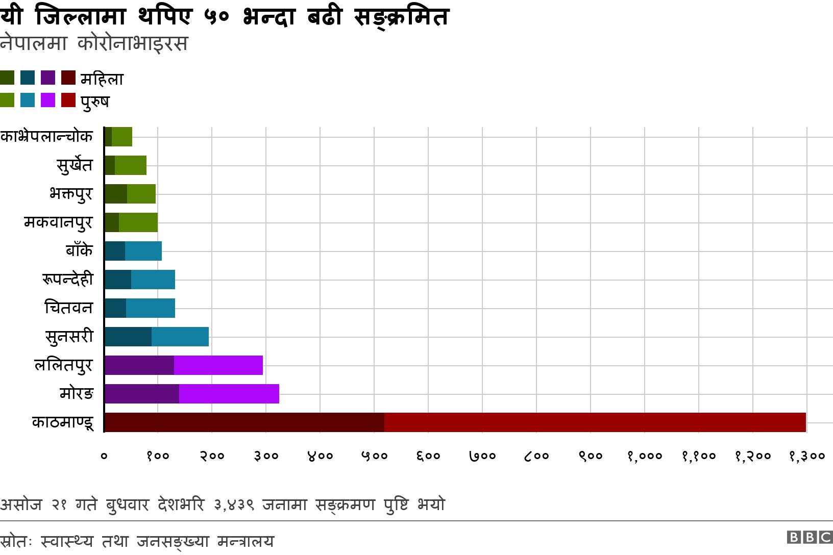 यी जिल्लामा थपिए ५० भन्दा बढी सङ्क्रमित. नेपालमा कोरोनाभाइरस. असोज २१ गते बुधवार देशभरि ३,४३९ जनामा सङ्क्रमण पुष्टि भयो .