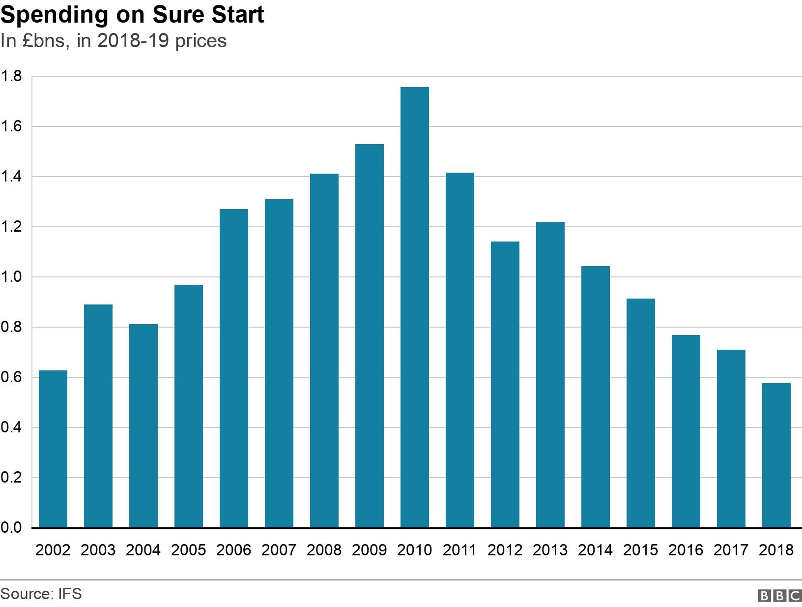 Spending on Sure Start. In £bns, in 2018-19 prices.  .