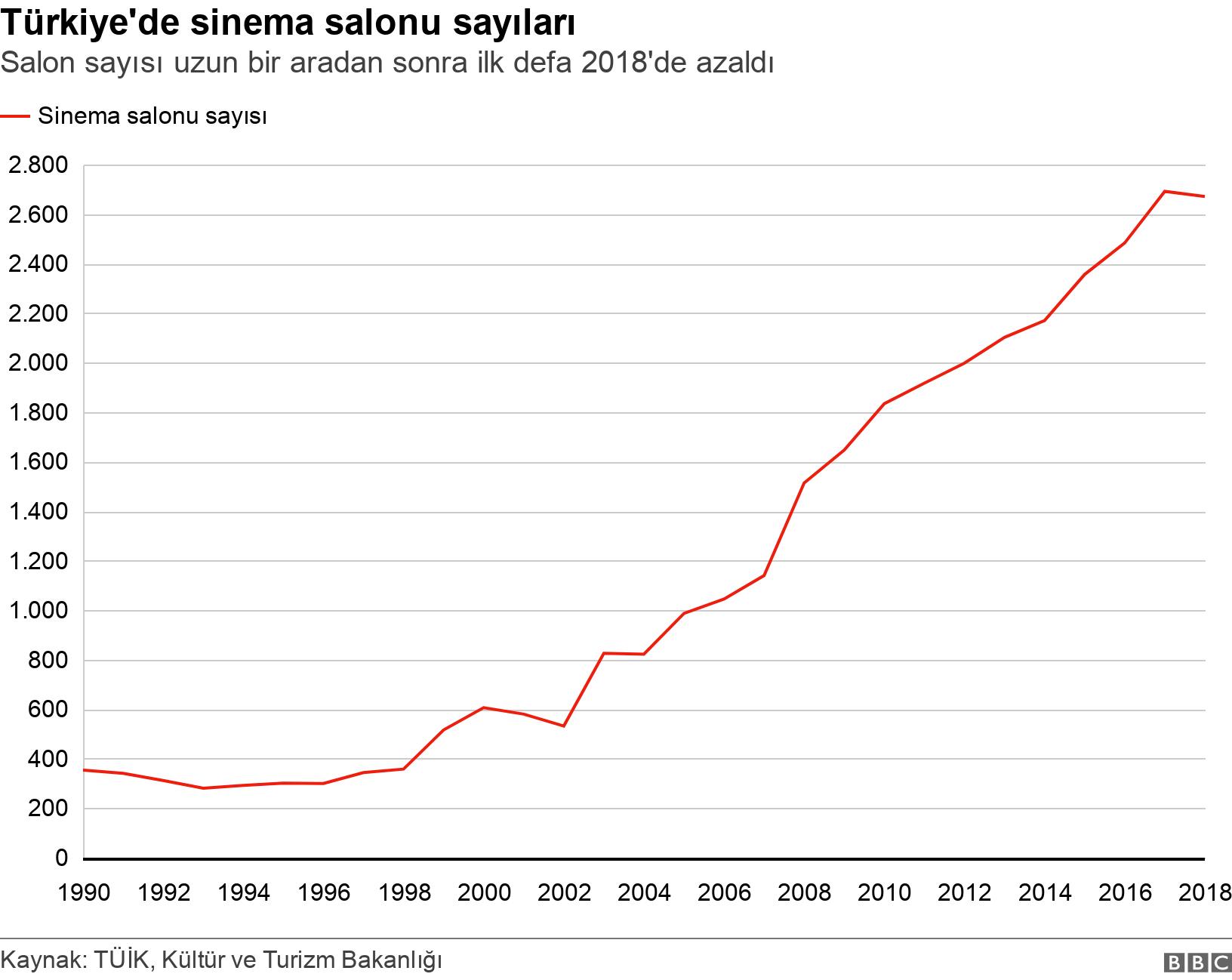 Türkiye'de sinema salonu sayıları. Salon sayısı uzun bir aradan sonra ilk defa 2018'de azaldı.  .