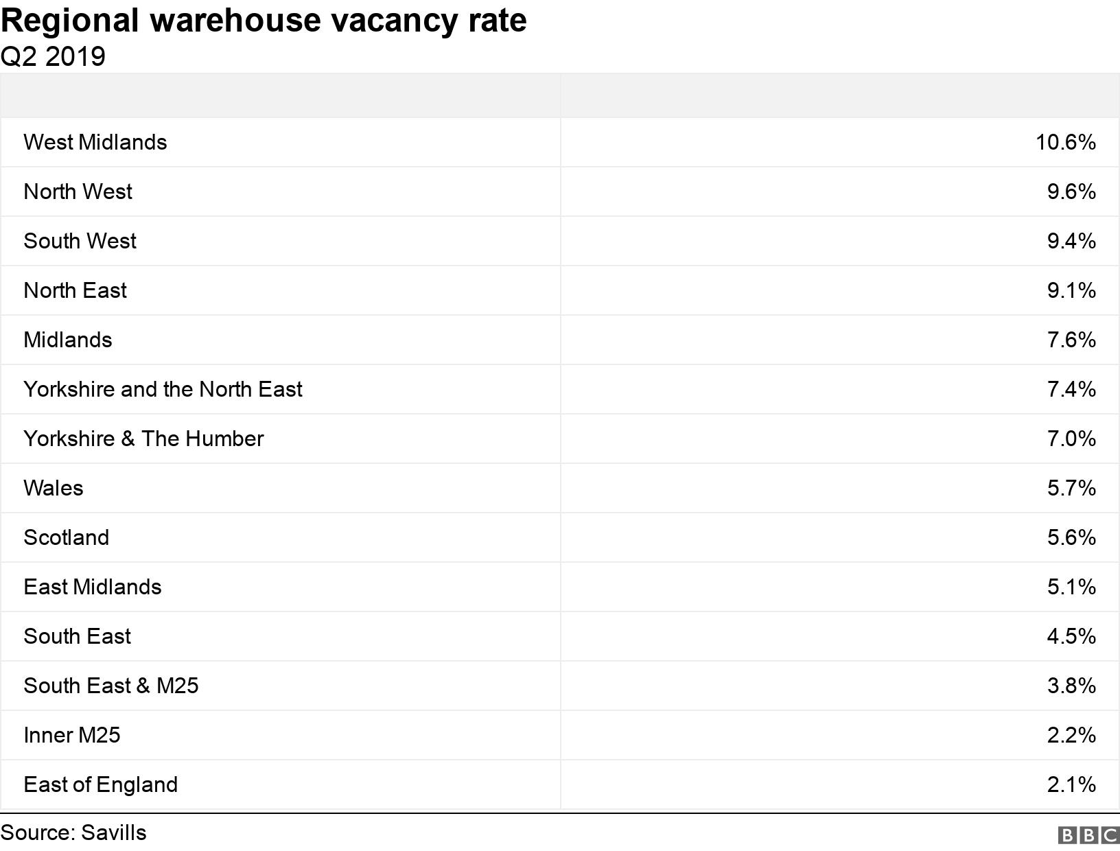 Regional warehouse vacancy rate. Q2 2019.  .