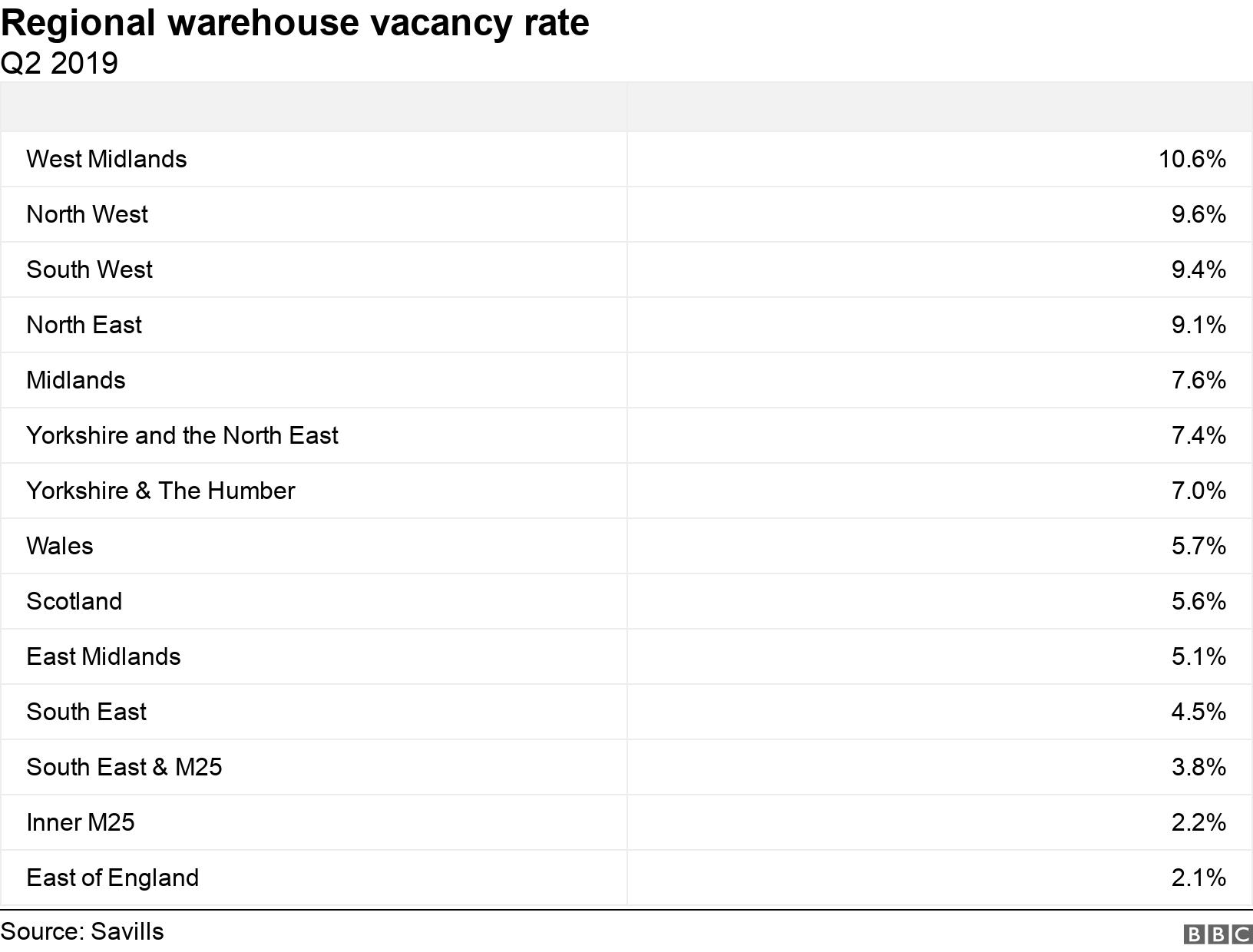 Regional warehouse vacancy rate. Q2 2019. .