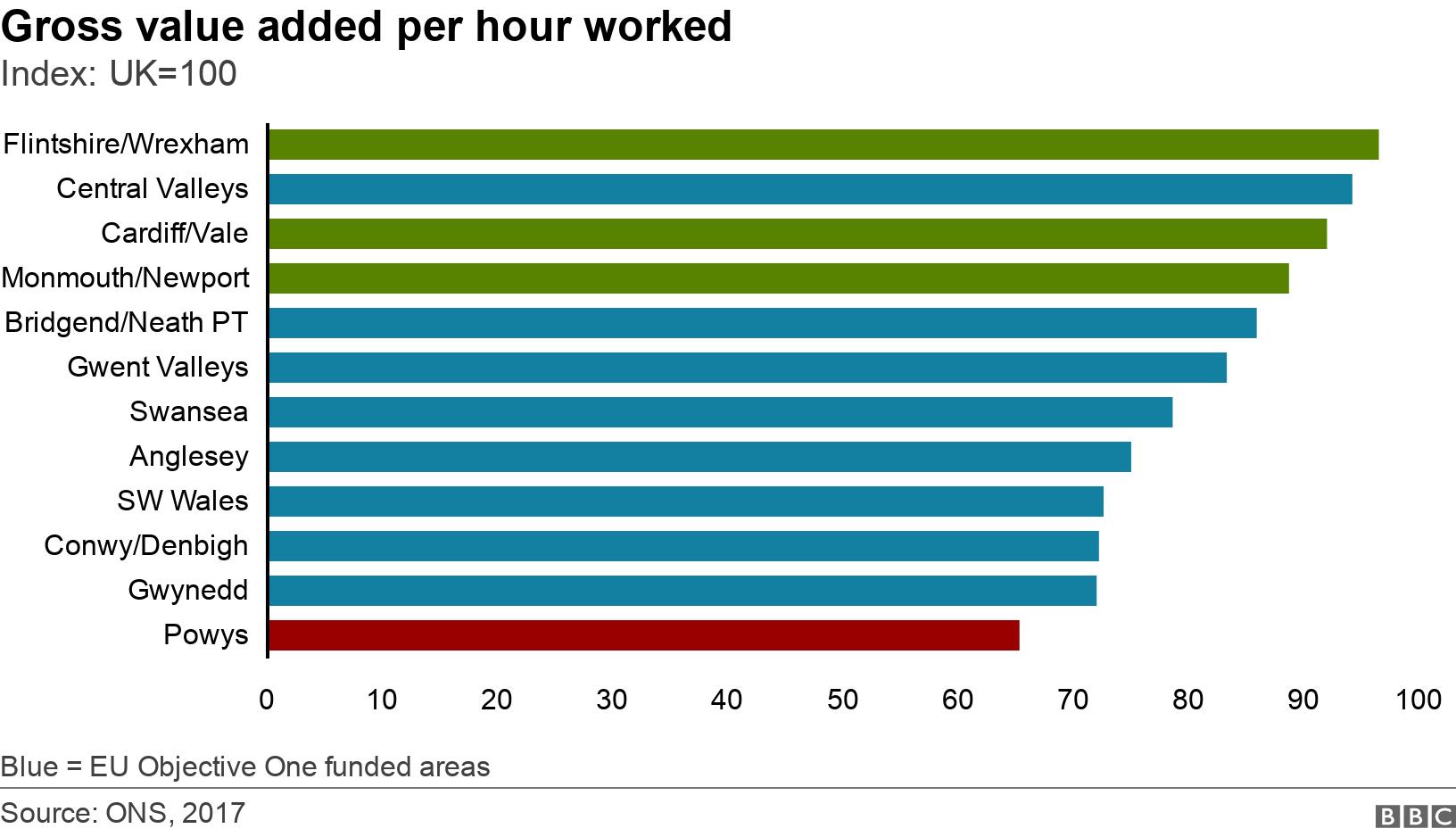 Gross value added per hour worked. Index: UK=100. Blue = EU Objective One funded areas.