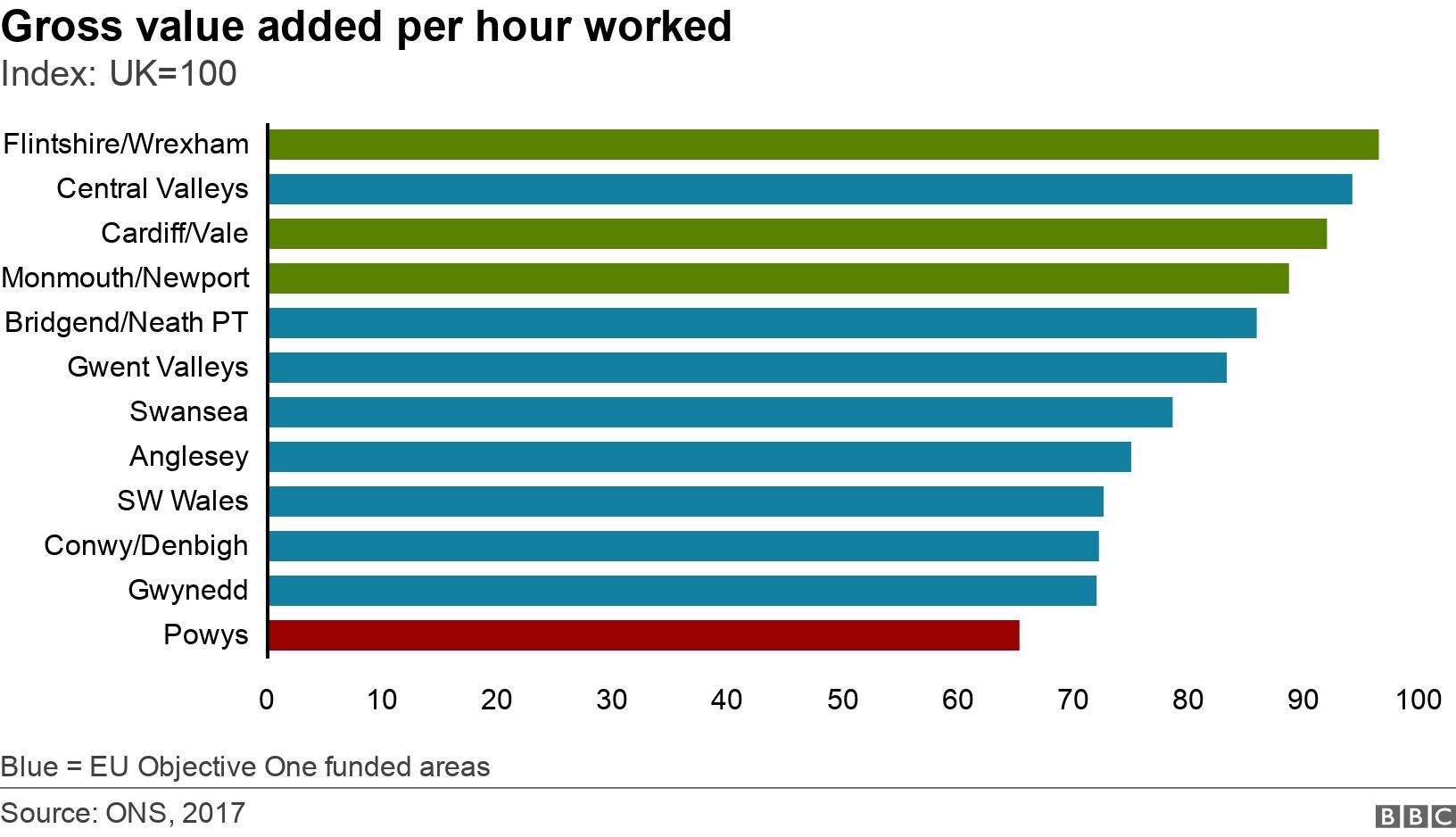 Gross value added per hour worked. Index: UK=100.  Blue = EU Objective One funded areas.