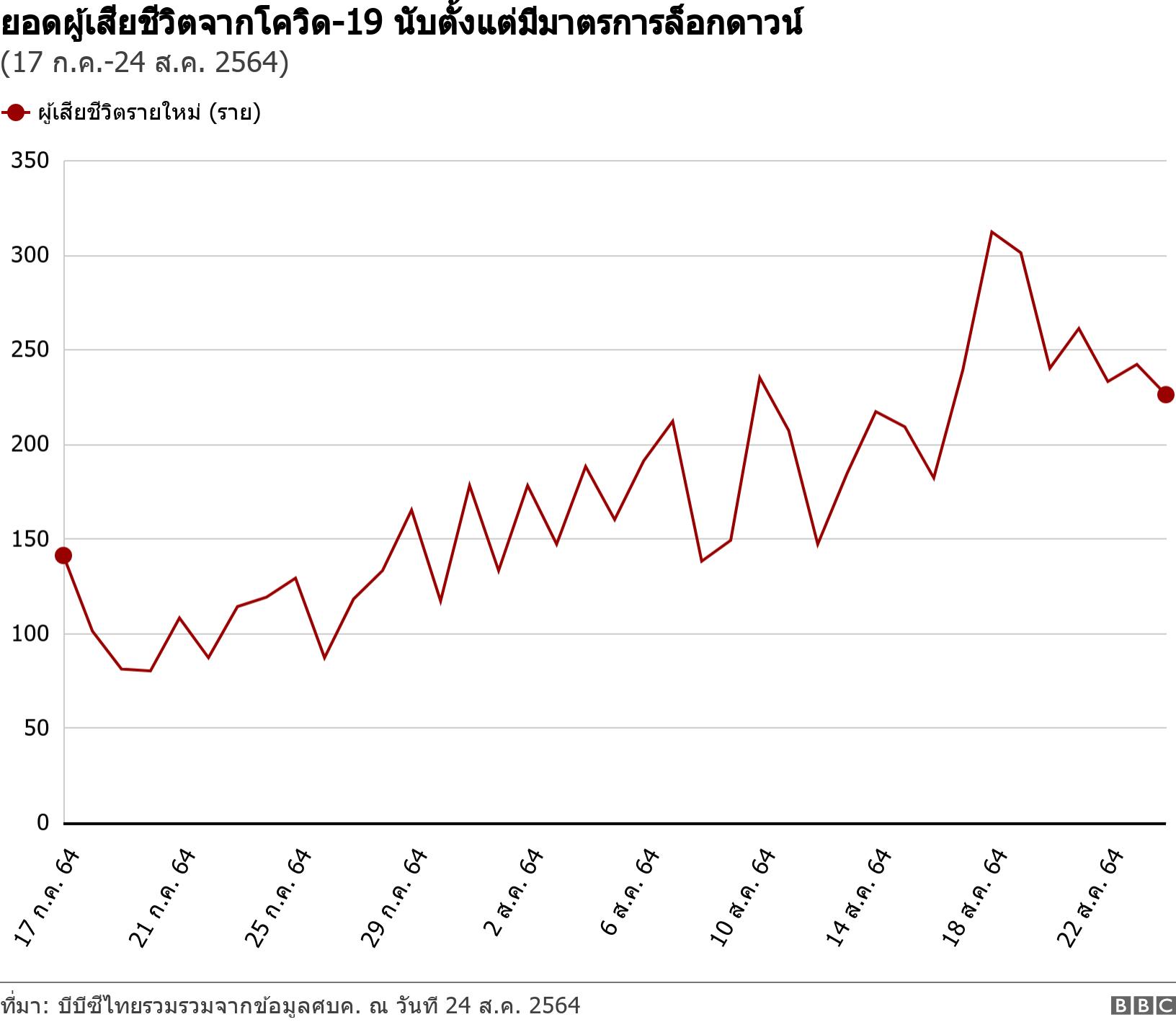 ยอดผู้เสียชีวิตจากโควิด-19 นับตั้งแต่มีมาตรการล็อกดาวน์. (17 ก.ค.-24 ส.ค. 2564). .