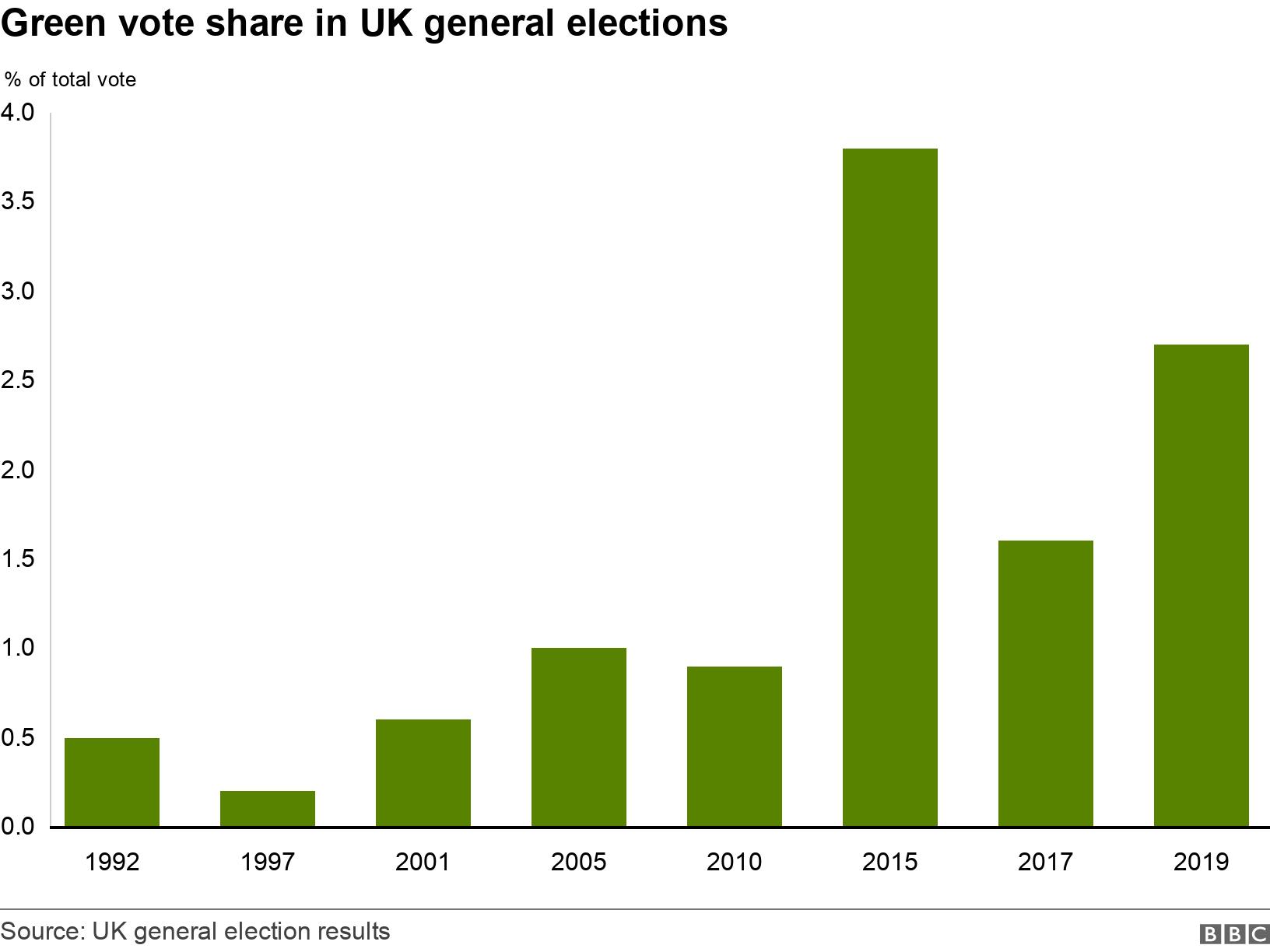 Green vote share in UK general elections. .  .