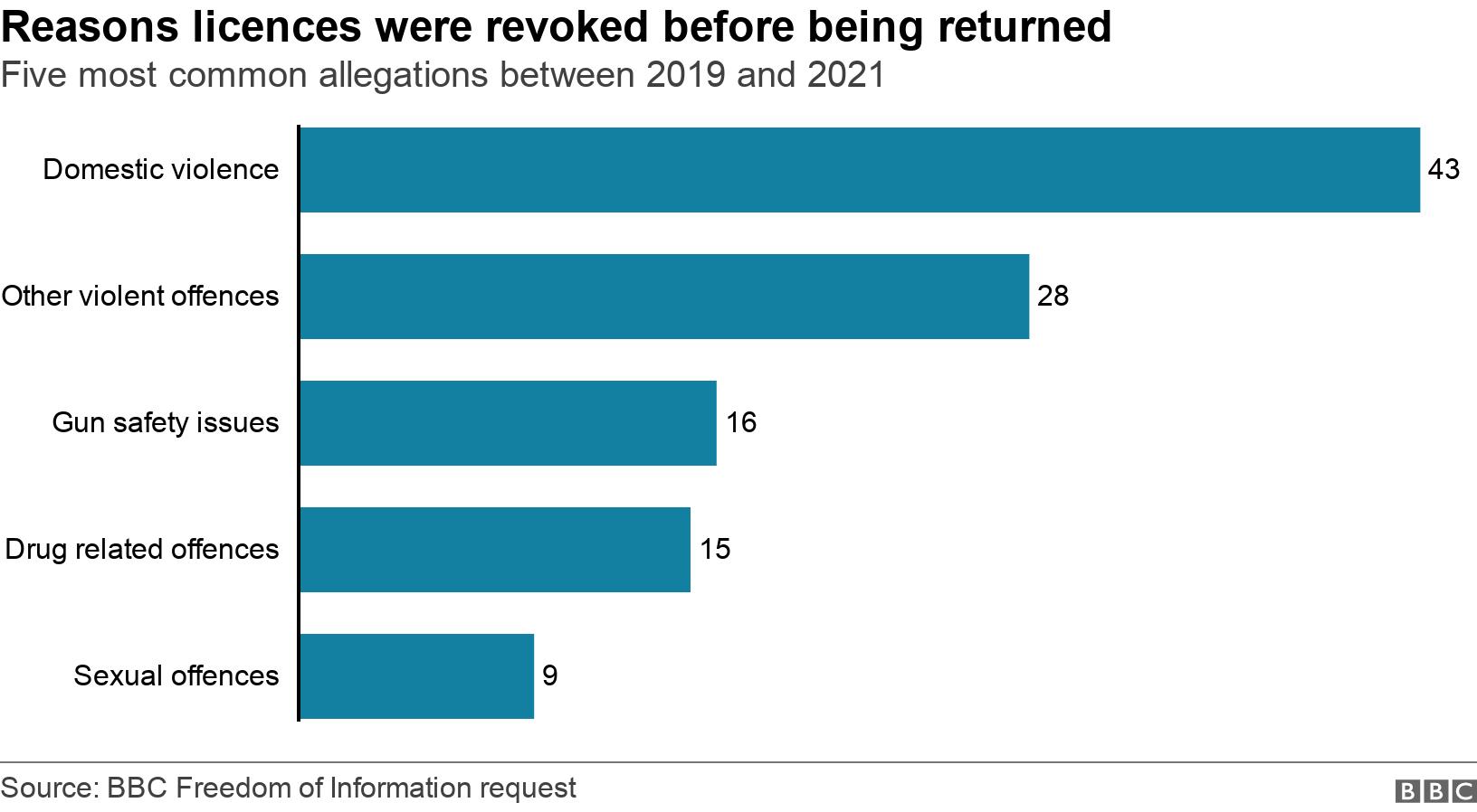 Reasons licences were revoked before being returned. Five most common allegations between 2019 and 2021.  .