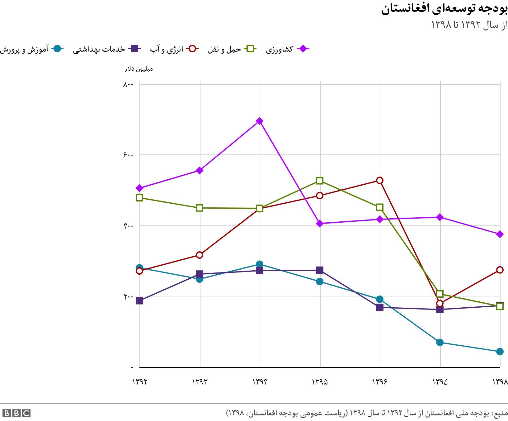 بودجه توسعه‌ای افغانستان. از سال ۱۳۹۲ تا ۱۳۹۸. .