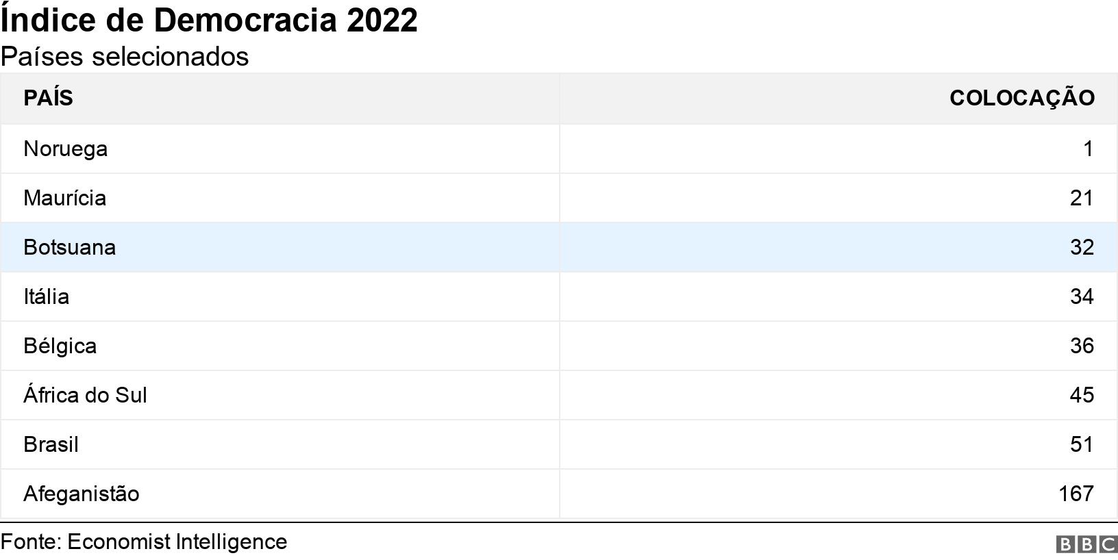 Índice de Democracia 2022. Países selecionados.  .