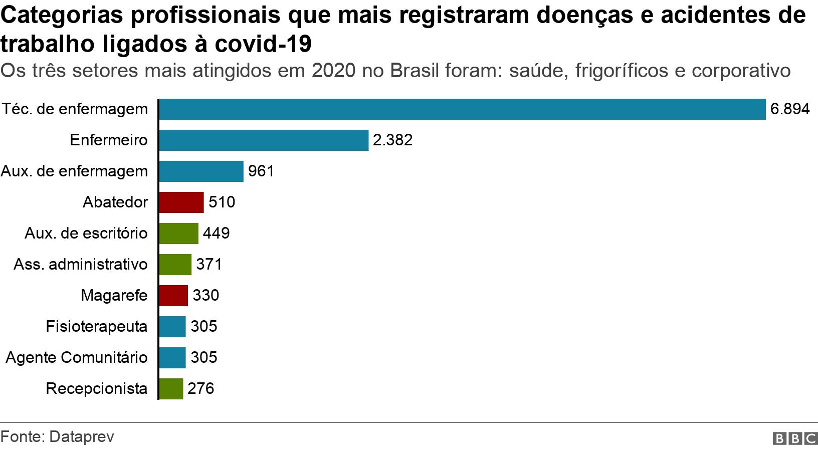 Categorias profissionais que mais registraram doenças e acidentes de trabalho ligados à covid-19. Os três setores mais atingidos em 2020 no Brasil foram: saúde, frigoríficos e corporativo. .