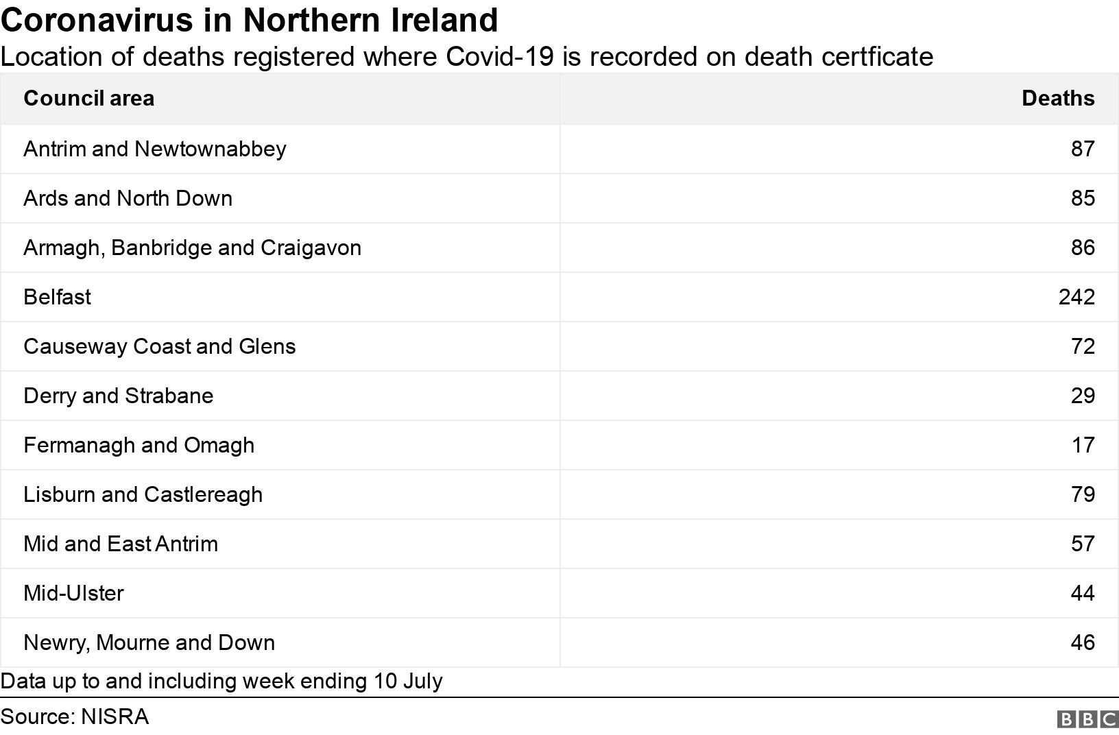 Coronavirus in Northern Ireland. Location of deaths registered where Covid-19 is recorded on death certficate. Data up to and including week ending 10 July.