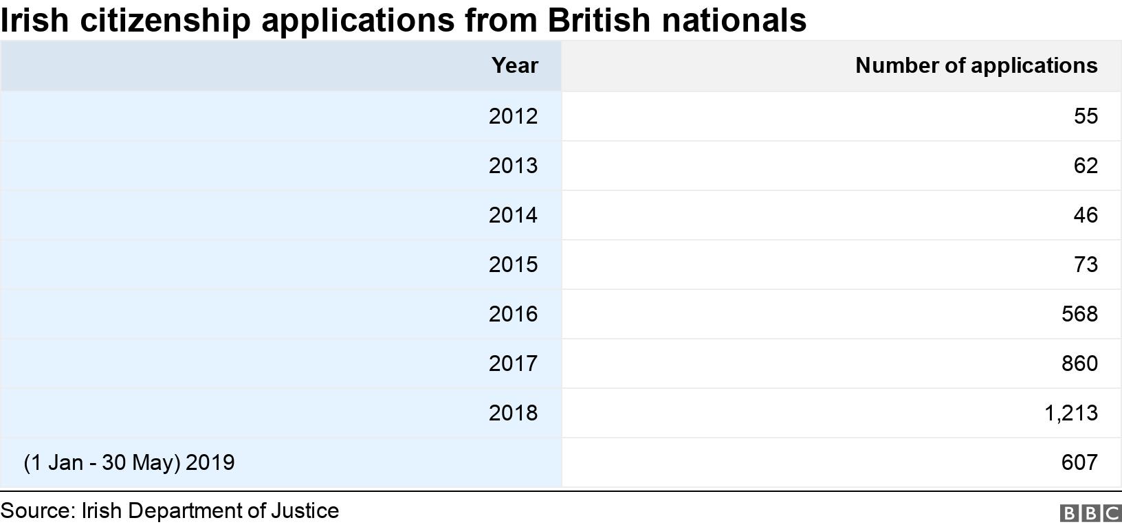 Irish citizenship applications from British nationals. .  .
