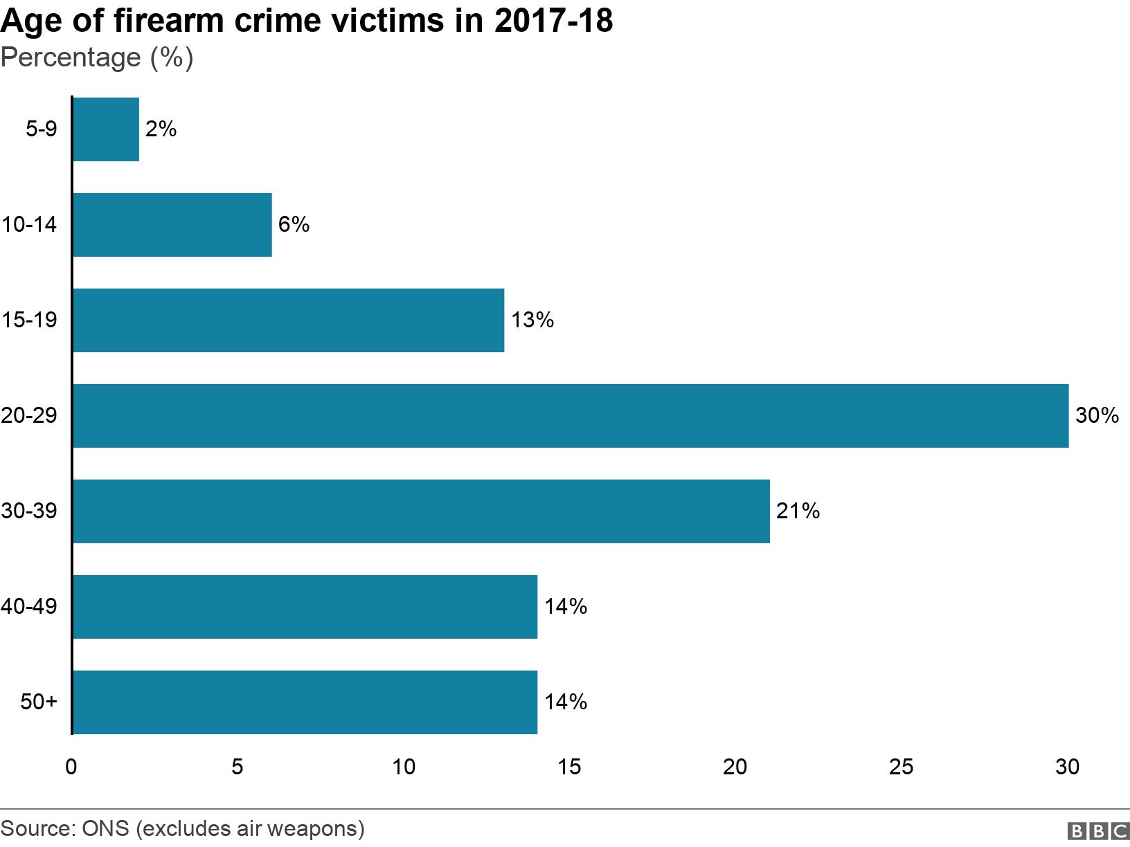 Age of firearm crime victims in 2017-18. Percentage (%). Chart showing ages of firearms victims in 2017-18 .