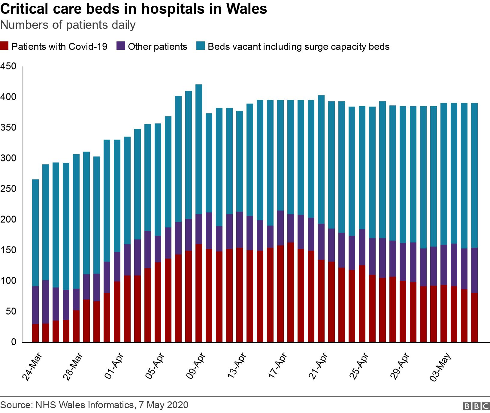 Critical care beds in hospitals in Wales. Numbers of patients daily.  .