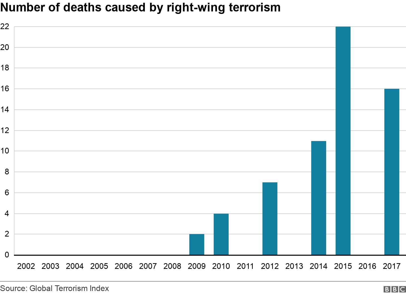 Number of deaths caused by right-wing terrorism. .  .