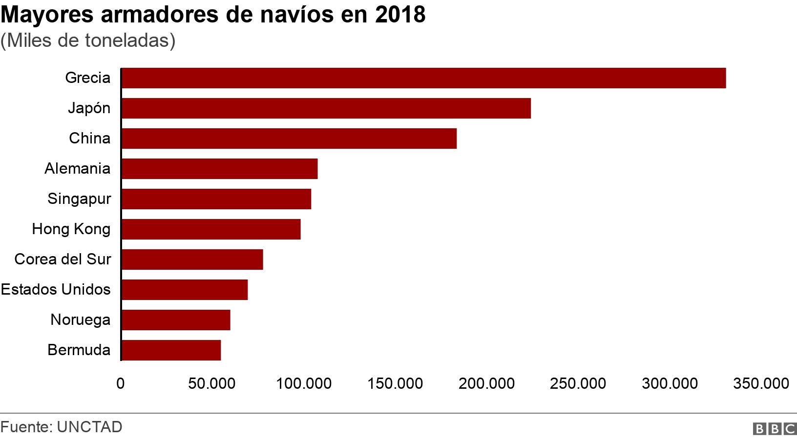 Mayores armadores de navíos en 2018. (Miles de toneladas). .