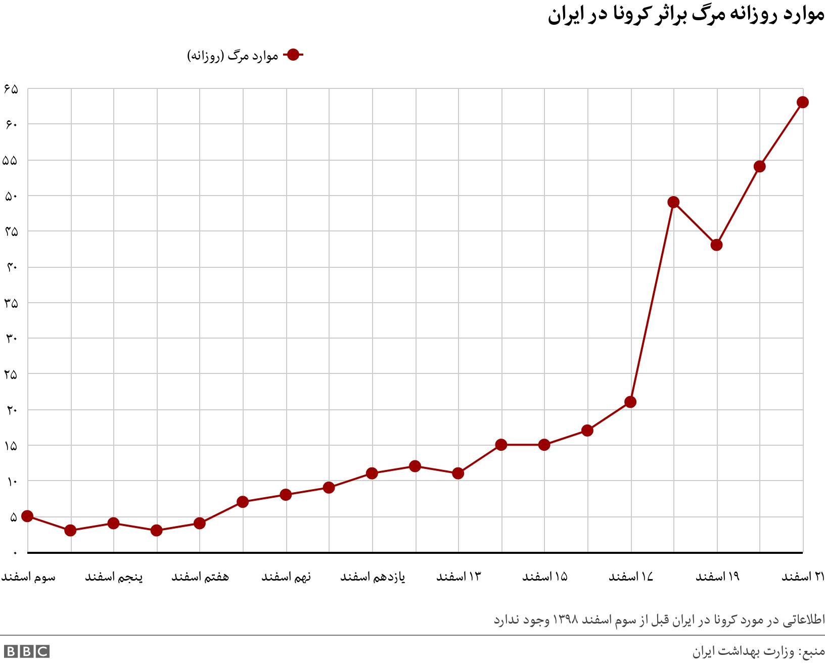 موارد روزانه مرگ براثر کرونا در ایران. . اطلاعاتی در مورد کرونا در ایران قبل از سوم اسفند ۱۳۹۸ وجود ندارد.