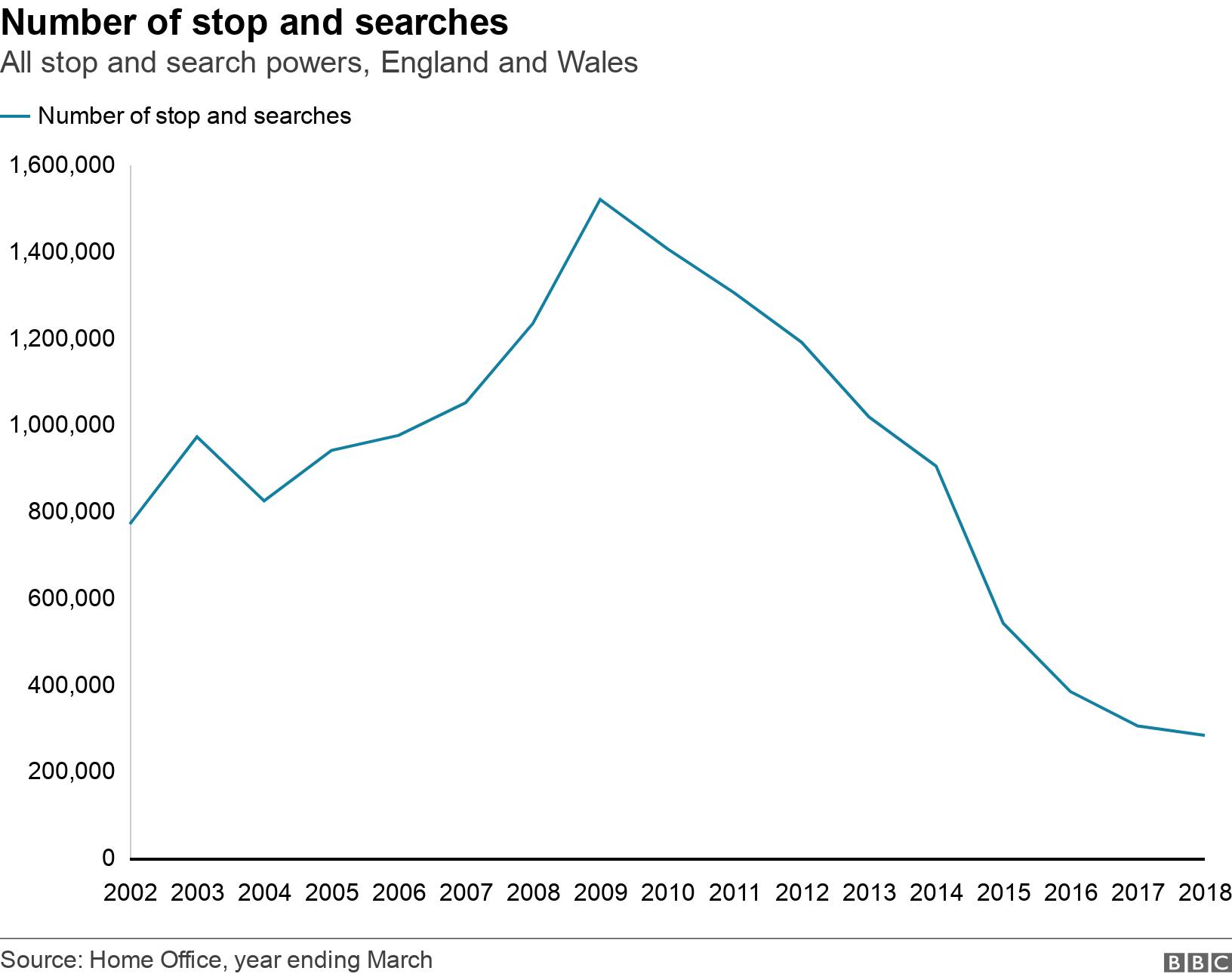 Number of stop and searches. All stop and search powers, England and Wales. .