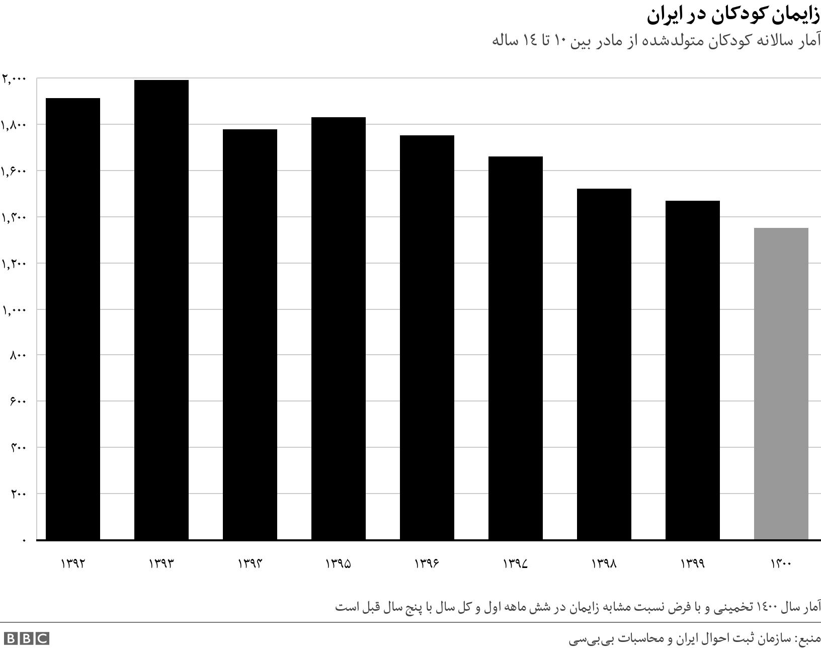 زایمان کودکان در ایران. آمار سالانه کودکان متولدشده از مادر بین ۱۰ تا ۱٤ ساله.  آمار سال ۱٤۰۰ تخمینی و با فرض نسبت مشابه زایمان در شش ماهه اول و کل سال با پنج سال قبل است.