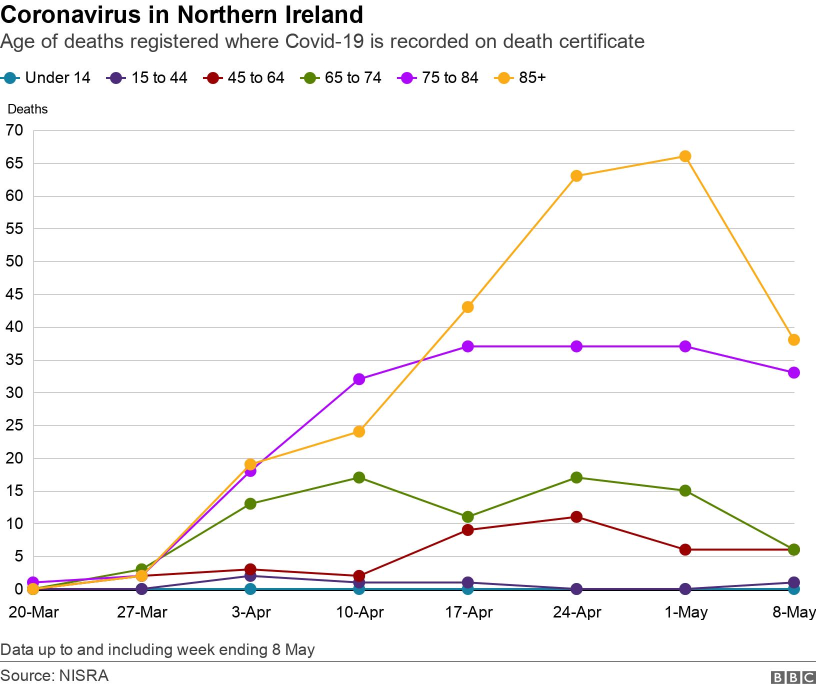 Coronavirus in Northern Ireland. Age of deaths registered where Covid-19 is recorded on death certificate. Graph showing place of death over time Data up to and including week ending 8 May.