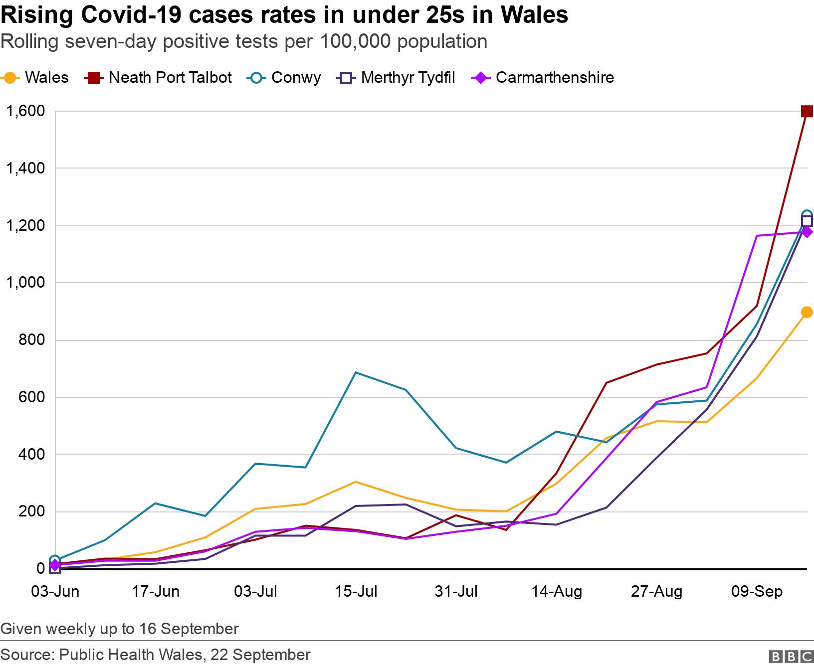 Rising Covid-19 cases rates in under 25s in Wales. Rolling seven-day positive tests per 100,000 population.  Given weekly up to 16 September.