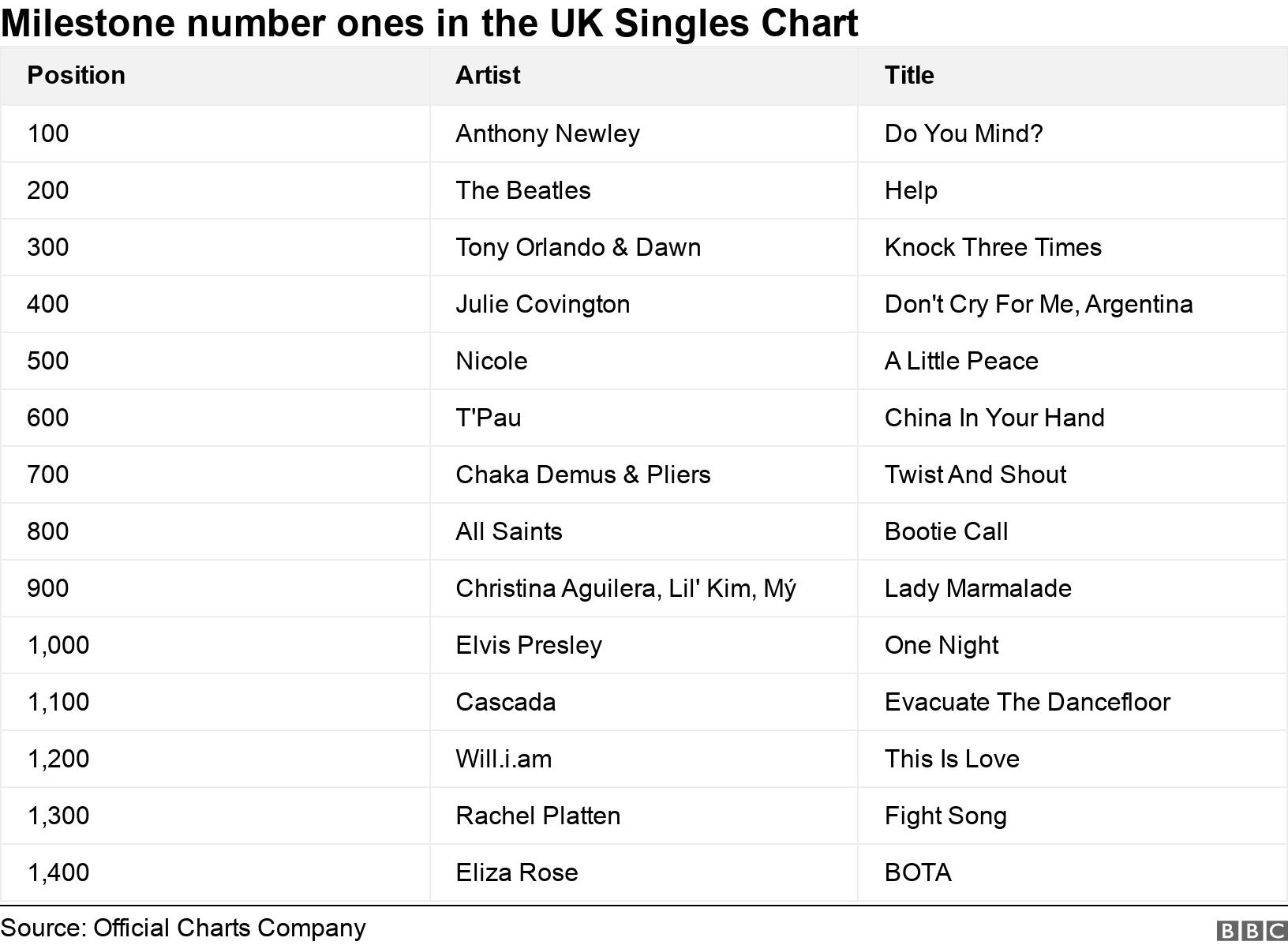 英国单曲榜第一名...