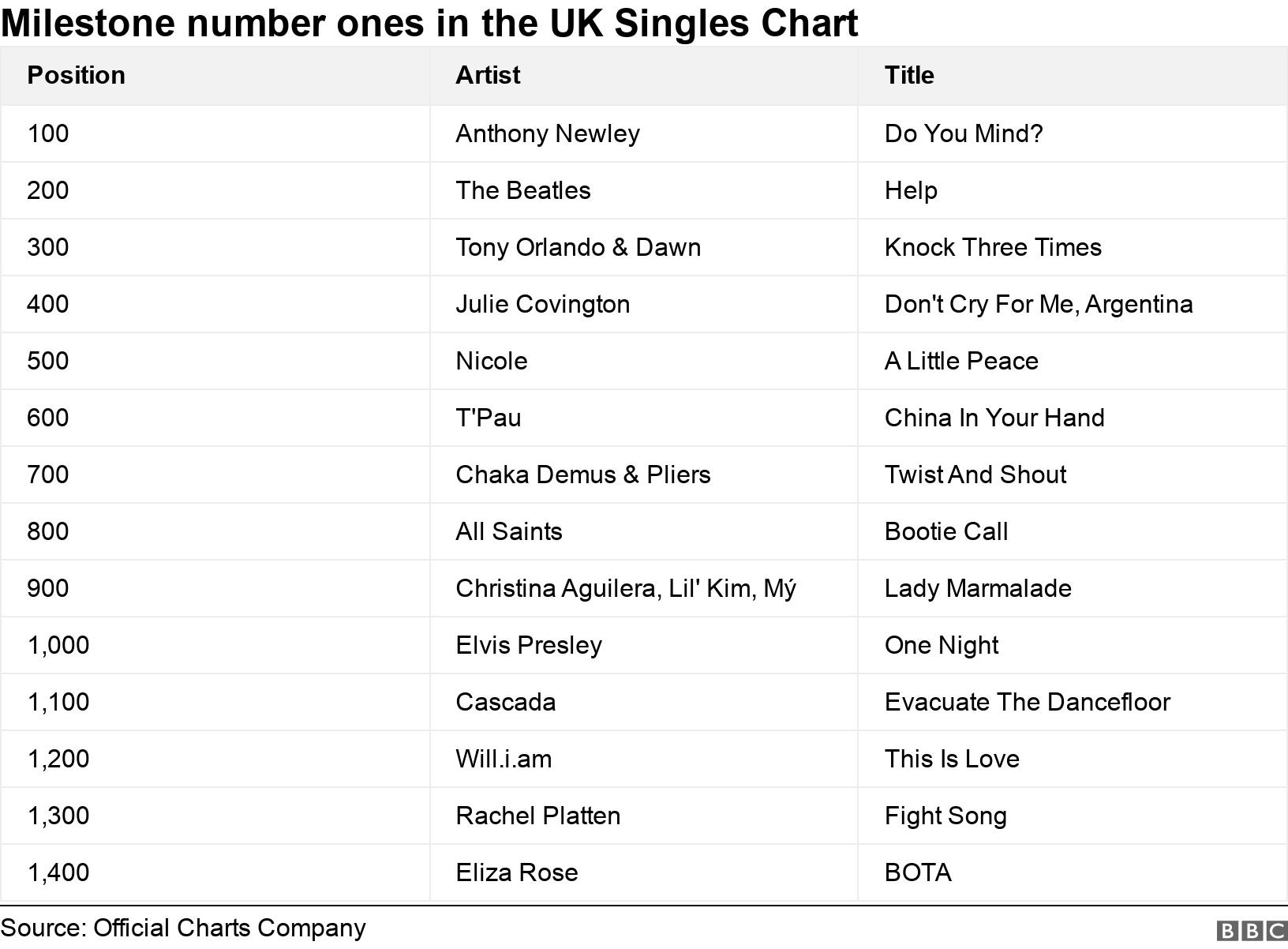 Milestone number ones in the UK Singles Chart. . .