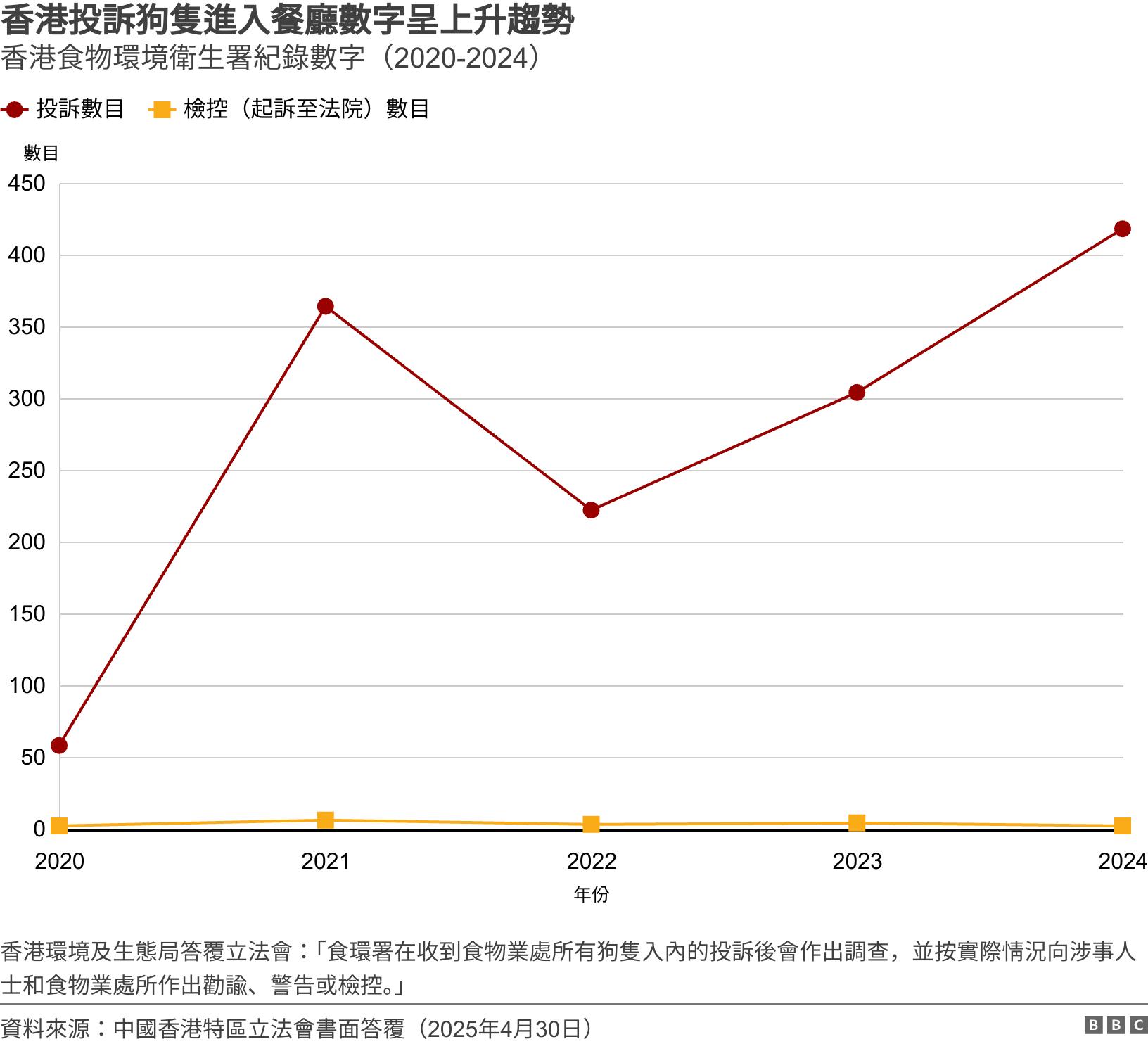 香港投訴狗隻進入餐廳數字呈上升趨勢. 香港食物環境衛生署紀錄數字（2020-2024）. 折線圖：2020年至2025年香港投訴狗隻進入餐廳數字與檢控數字，圖表顯示投訴宗數呈上升趨勢 香港環境及生態局答覆立法會：「食環署在收到食物業處所有狗隻入內的投訴後會作出調查，並按實際情況向涉事人士和食物業處所作出勸諭、警告或檢控。」.