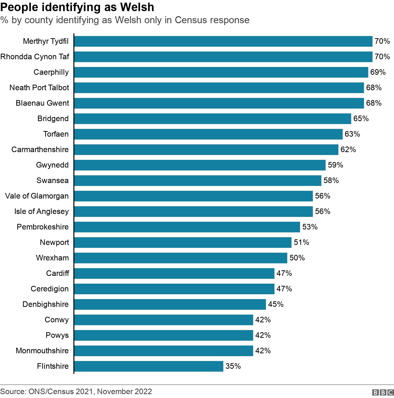 People identifying as Welsh. % by county identifying as Welsh only in Census response.  .