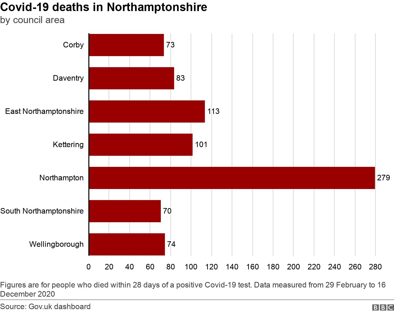 Covid-19 deaths in Northamptonshire. by council area.  Figures are for people who died within 28 days of a positive Covid-19 test. Data measured from 29 February to 16 December 2020.