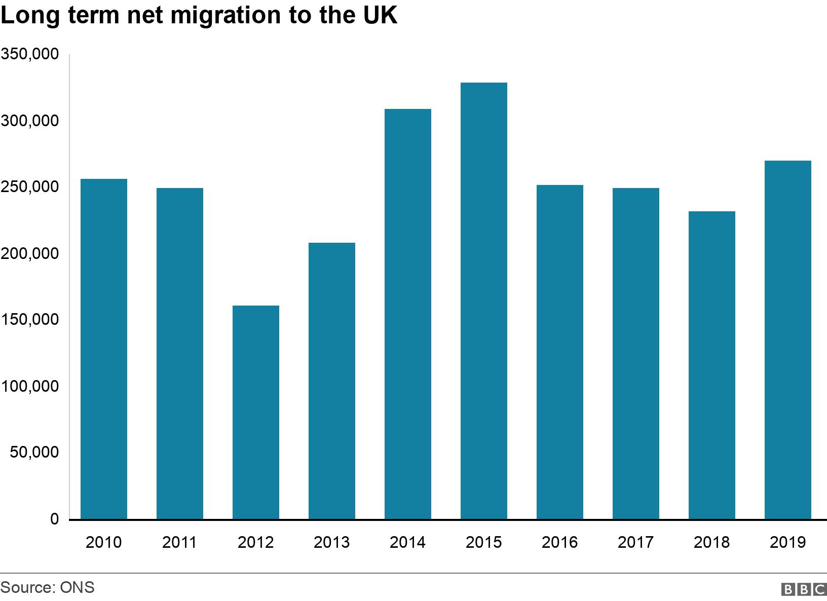 Long term net migration to the UK. . .