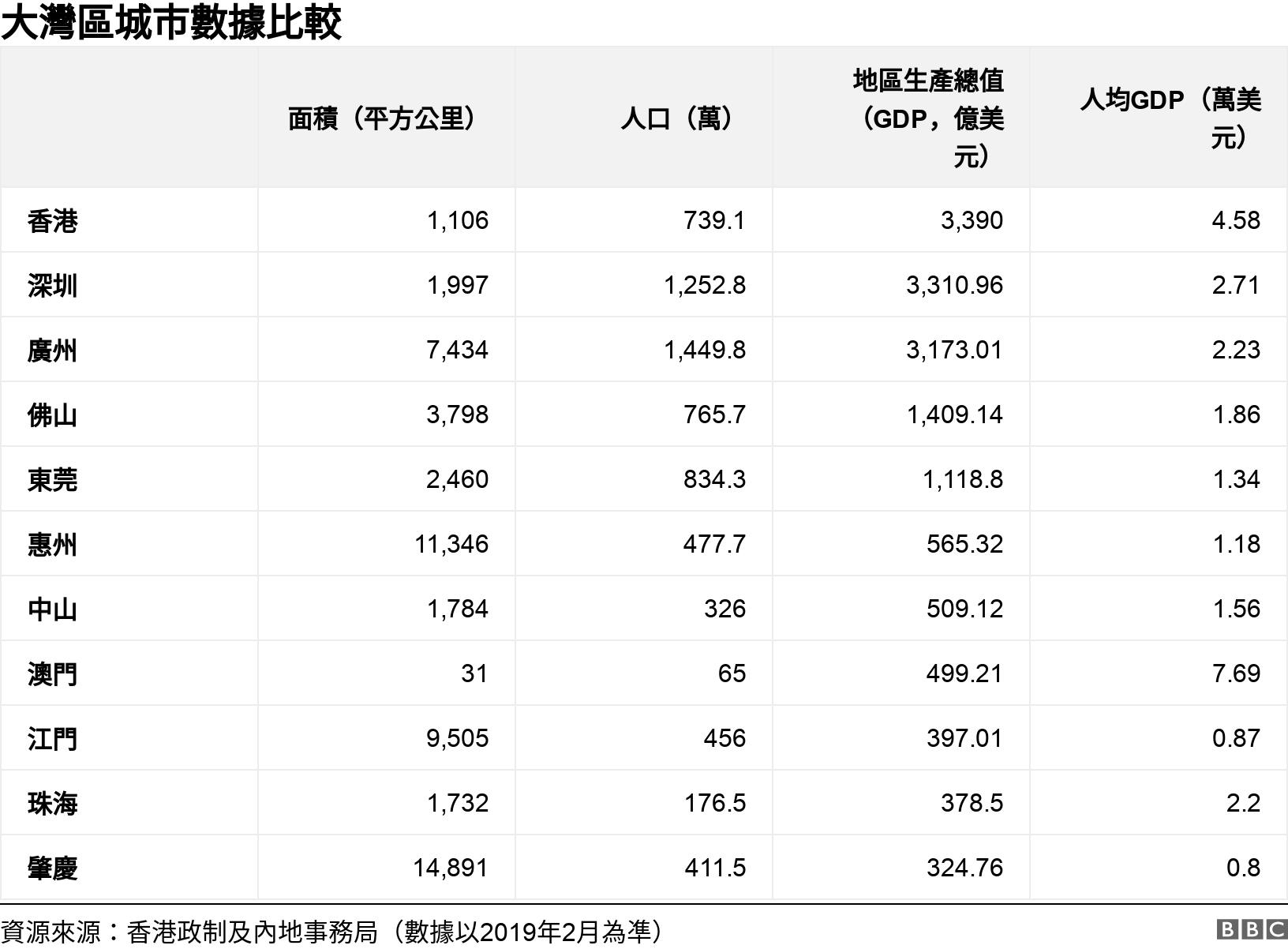 大灣區城市數據比較. . .