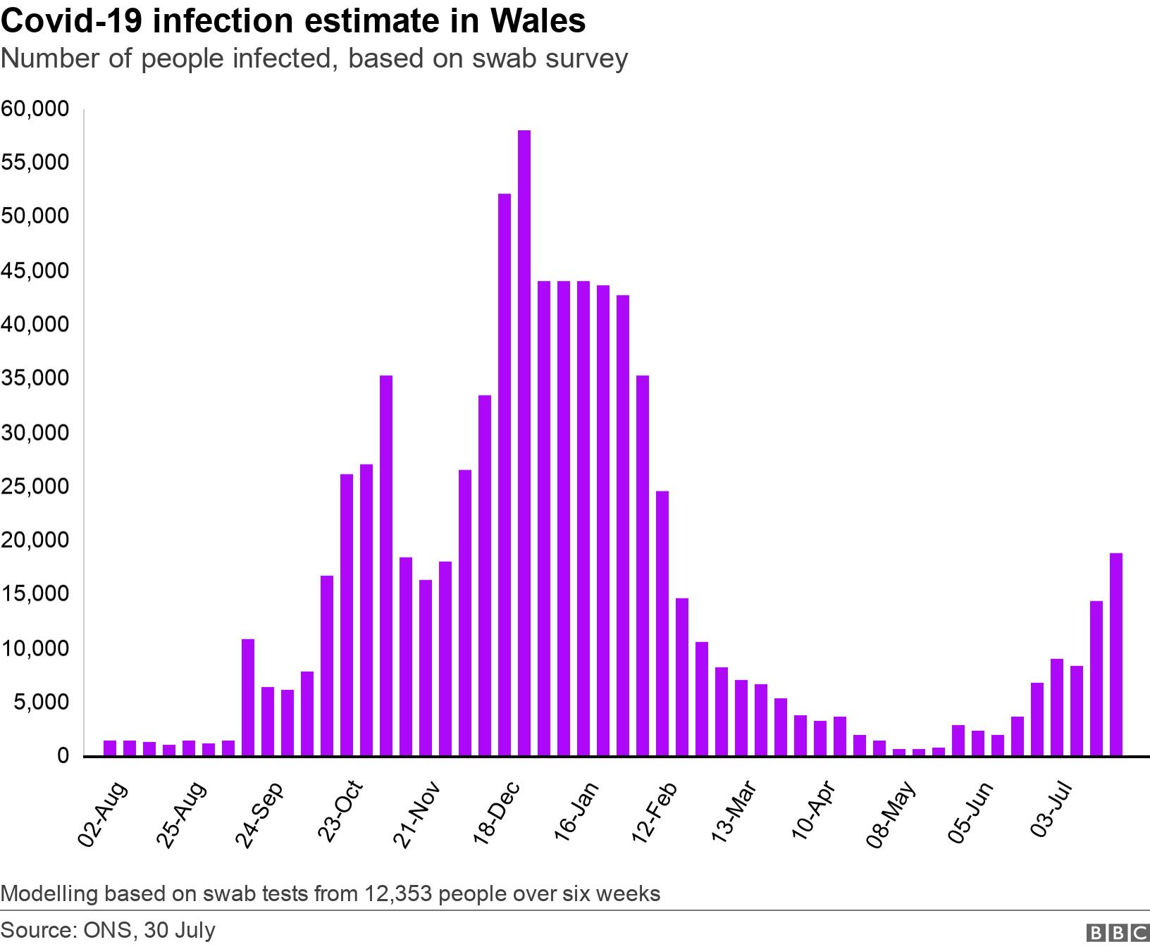 Covid-19 infection estimate in Wales. Number of people infected, based on swab survey.  Modelling based on swab tests from 12,353  people over six weeks.
