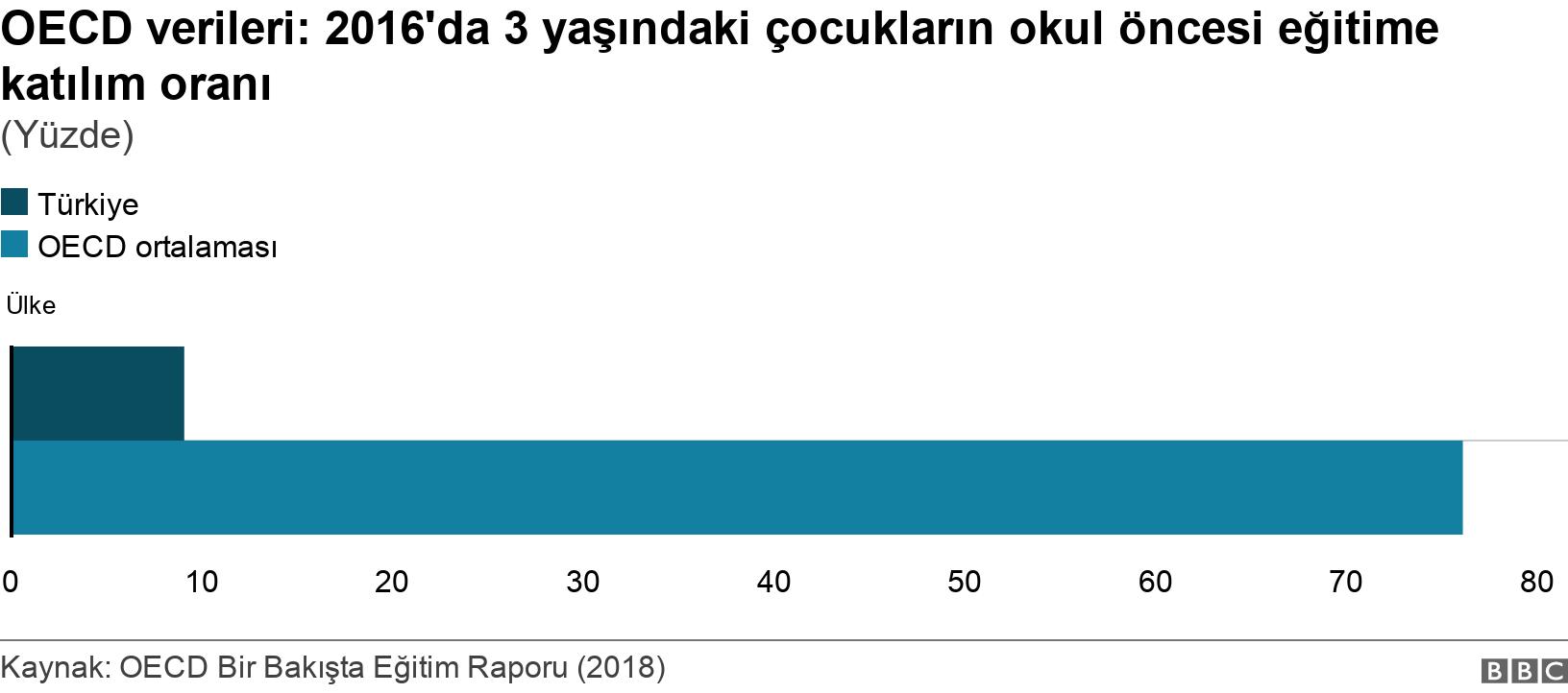 OECD verileri: 2016'da 3 yaşındaki çocukların okul öncesi eğitime katılım oranı . (Yüzde). .
