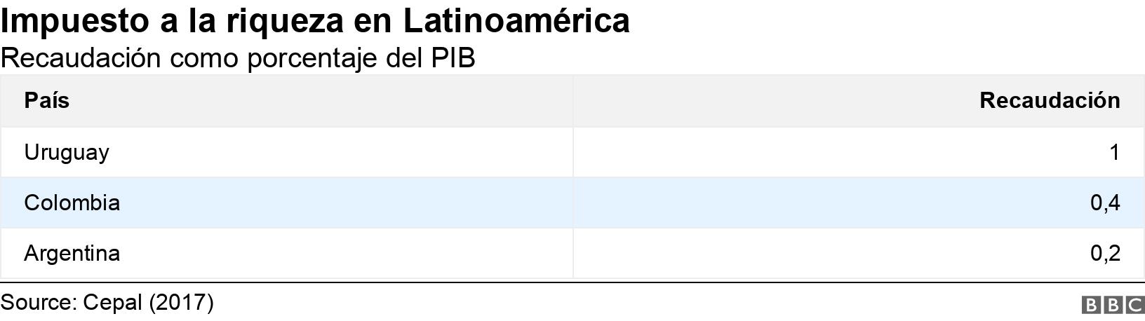 Impuesto a la riqueza en Latinoamérica. Recaudación como porcentaje del PIB. .