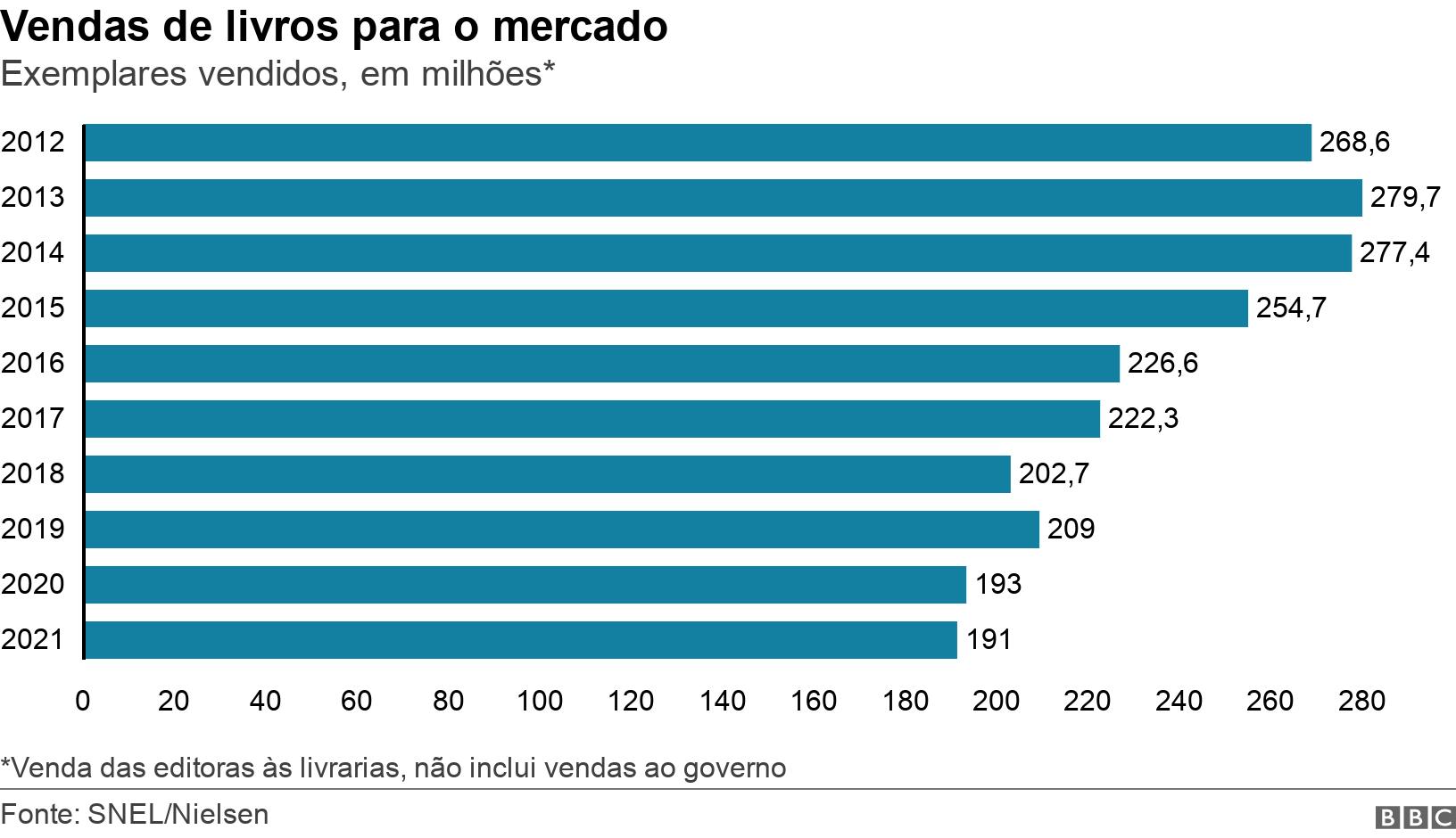 Vendascasa de aposta 1winlivros para o mercado. Exemplares vendidos,casa de aposta 1winmilhões*.  *Venda das editoras às livrarias, não inclui vendas ao governo.