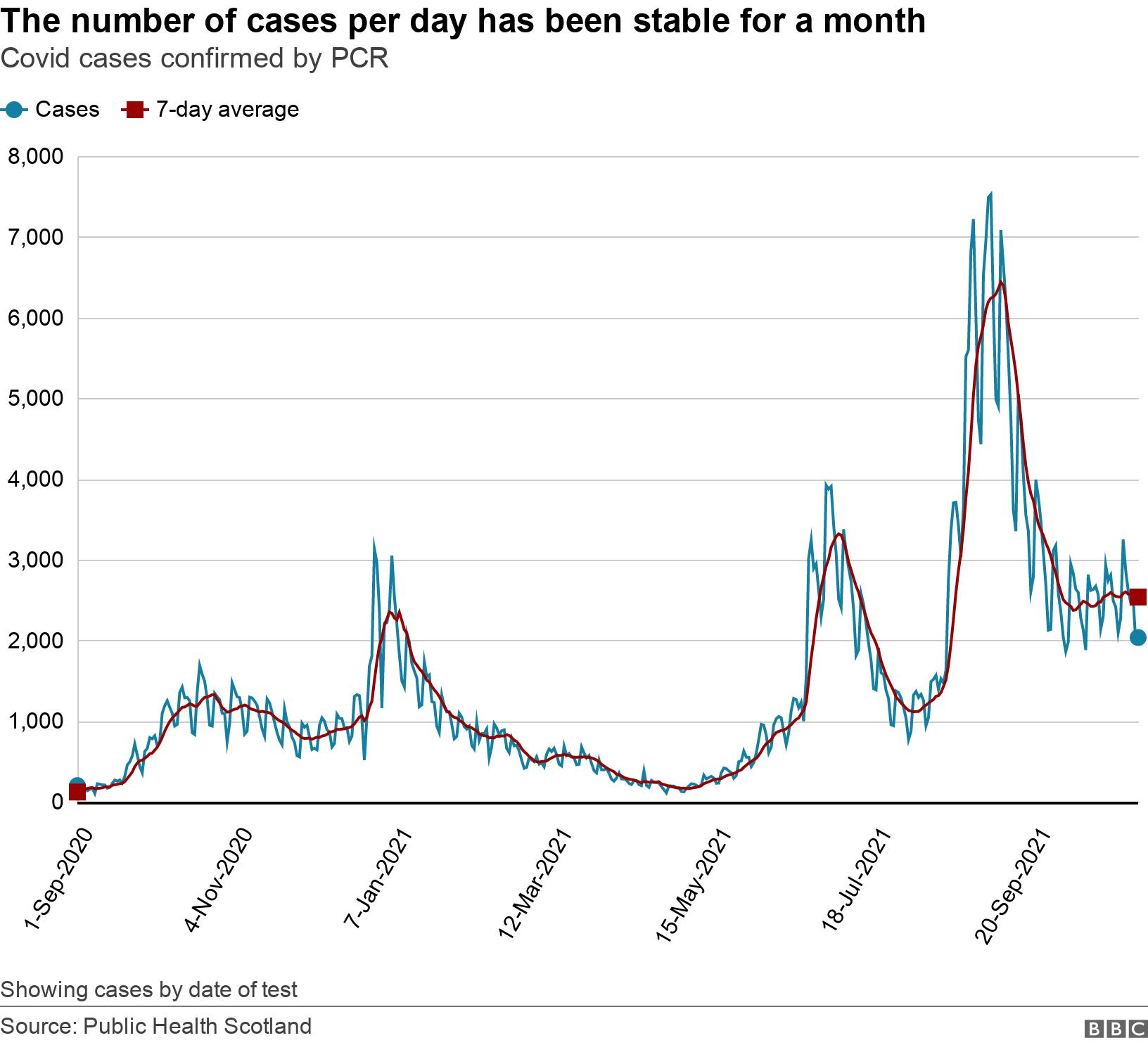 The number of cases per day  has been stable for a month. Covid cases confirmed by PCR.  Showing cases by date of test.