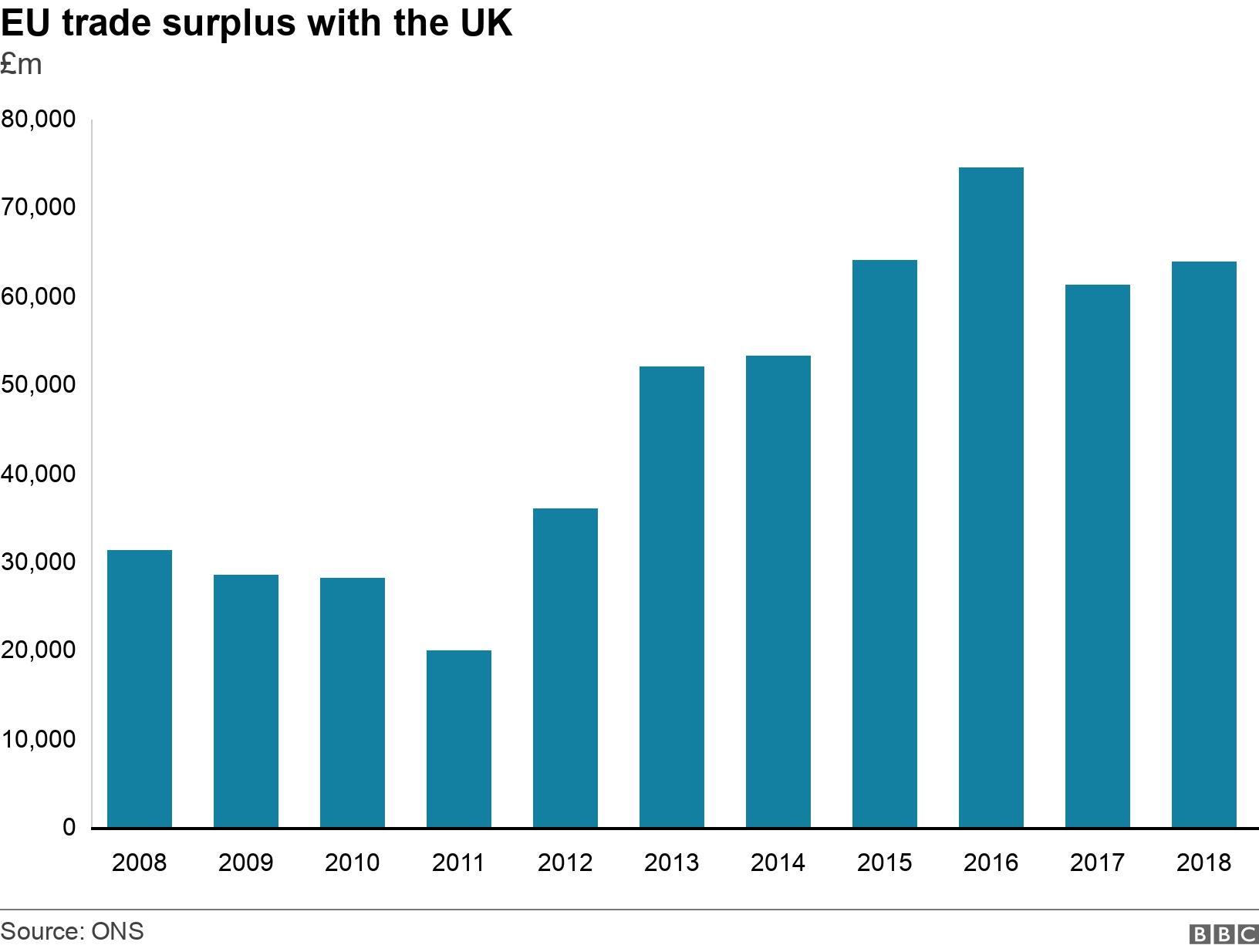 EU trade surplus with the UK. ?m. .