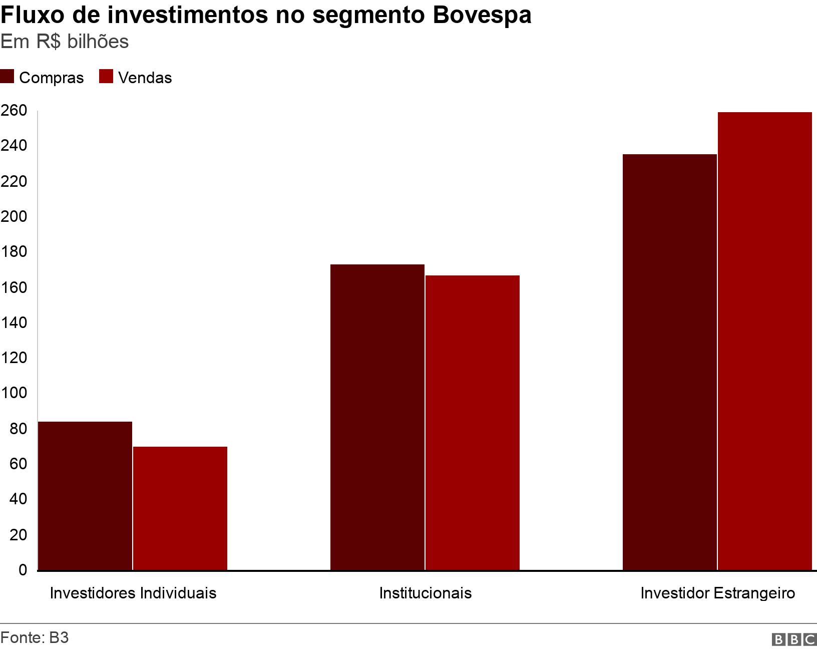 Fluxo de investimentos no segmento Bovespa. Em R$ bilhões. .