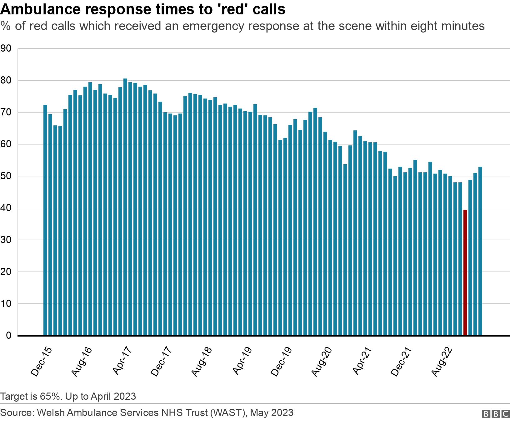 Ambulance response times to 'red' calls. % of red calls which received an emergency response at the scene within eight minutes.  Target is 65%. Up to April 2023.
