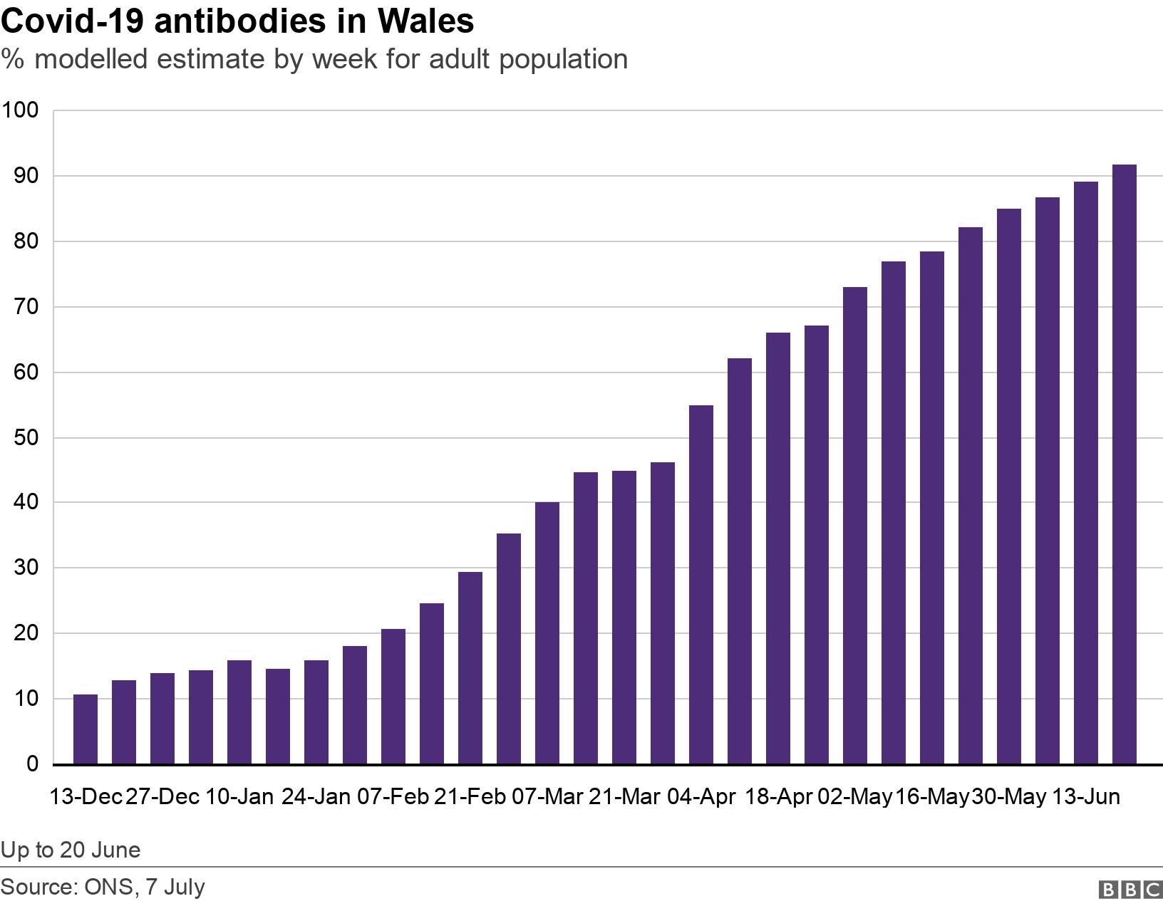 Covid-19 antibodies in Wales. % modelled estimate by week for adult population.  Up to 20 June.