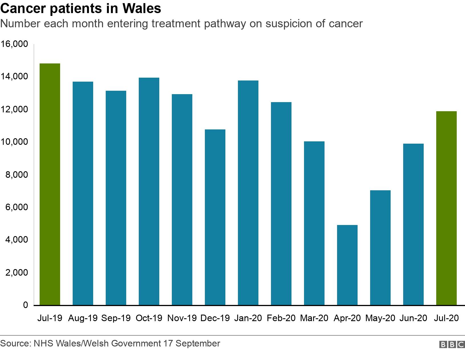 Cancer patients in Wales. Number each month entering treatment pathway on suspicion of cancer . .