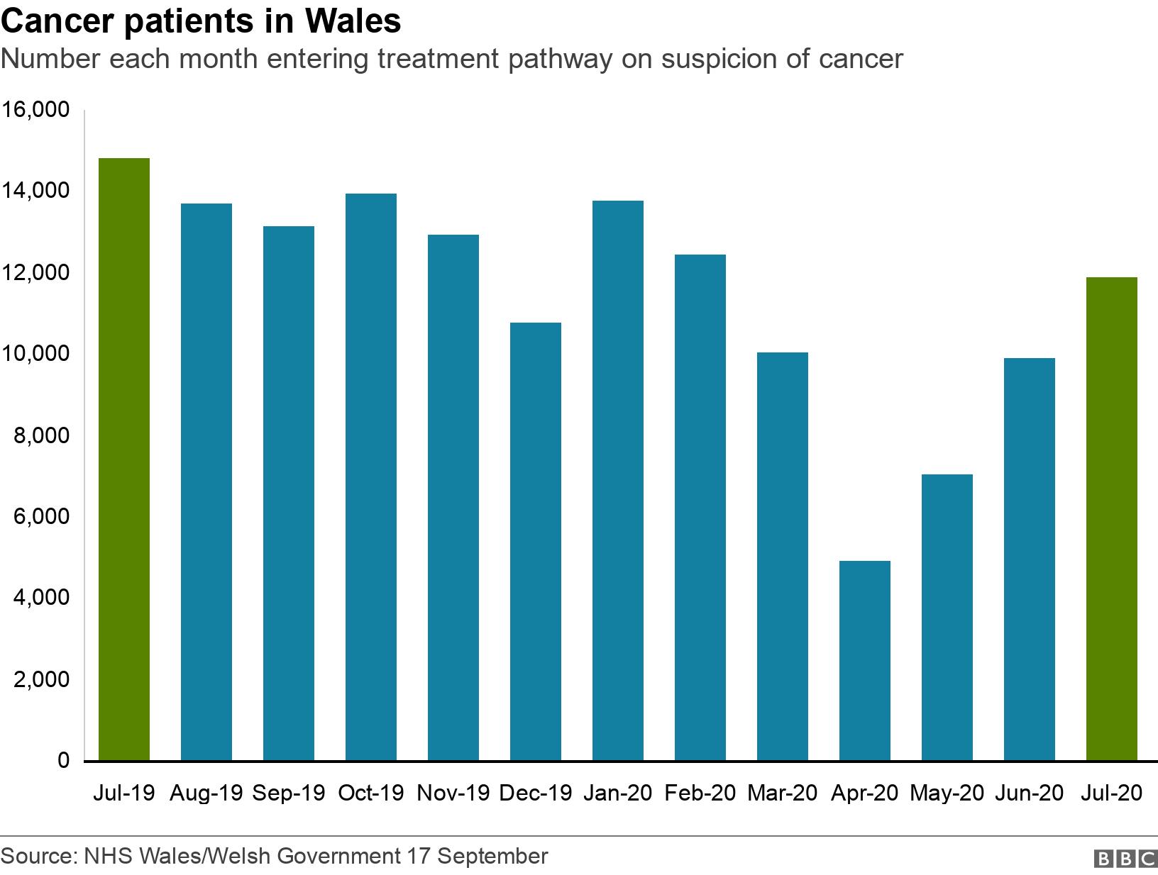 Cancer patients in Wales. Number each month entering treatment pathway on suspicion of cancer .  .