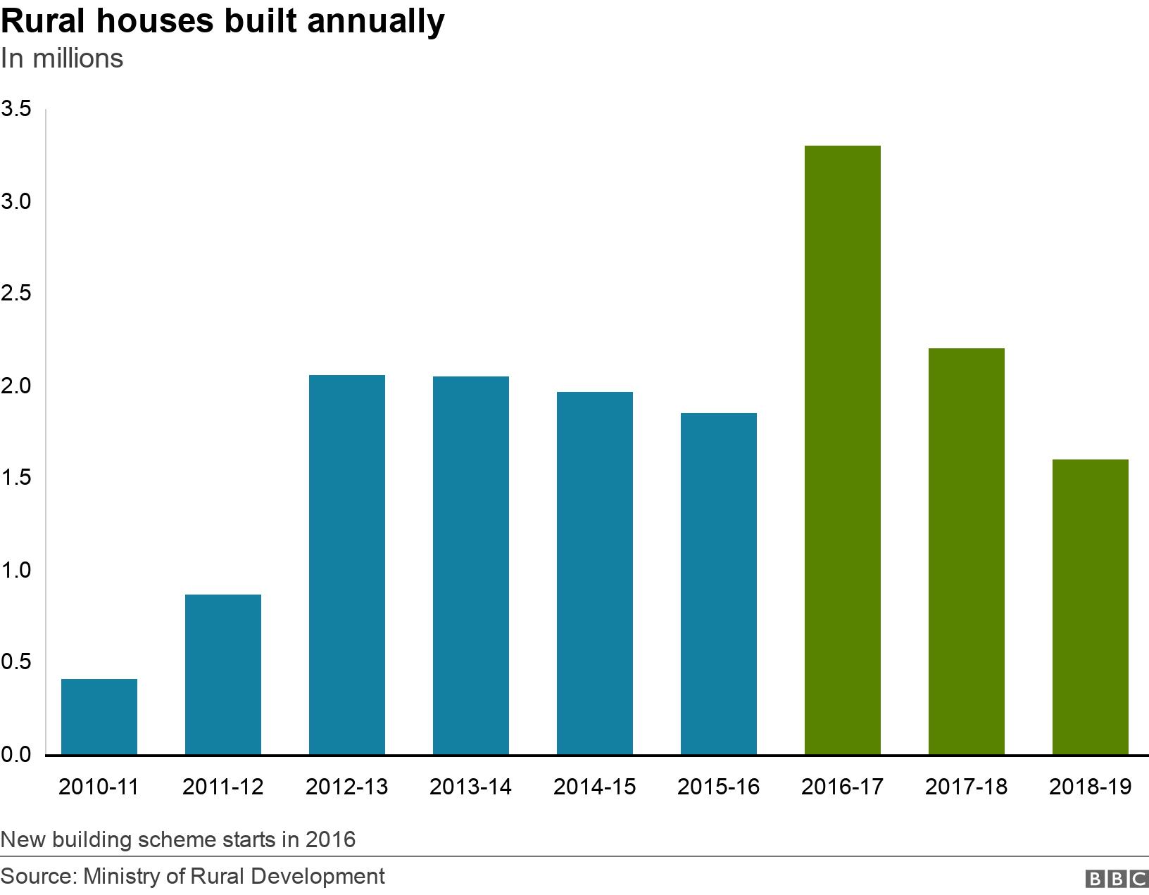 Rural houses built annually. In millions.  New building scheme starts in 2016.