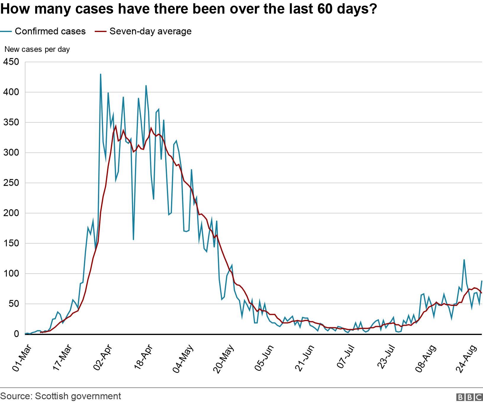Scotland Sees Second Highest Rise In Covid Cases Since May Bbc News