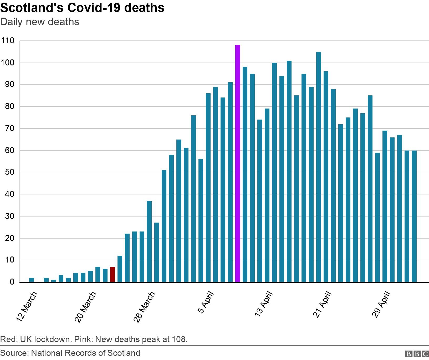 Coronavirus In Scotland Scottish Death Rate Continues To Fall Bbc News