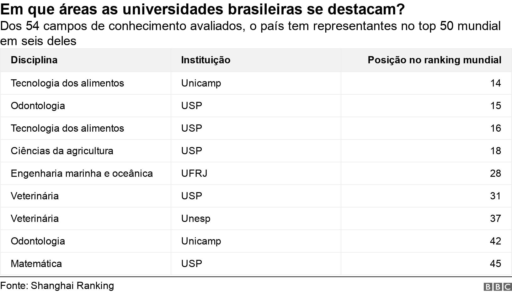 Em que áreas as universidades brasileiras se destacam?. Dos 54 campos de conhecimento avaliados, o país tem representantes no top 50 mundial em seis deles. .