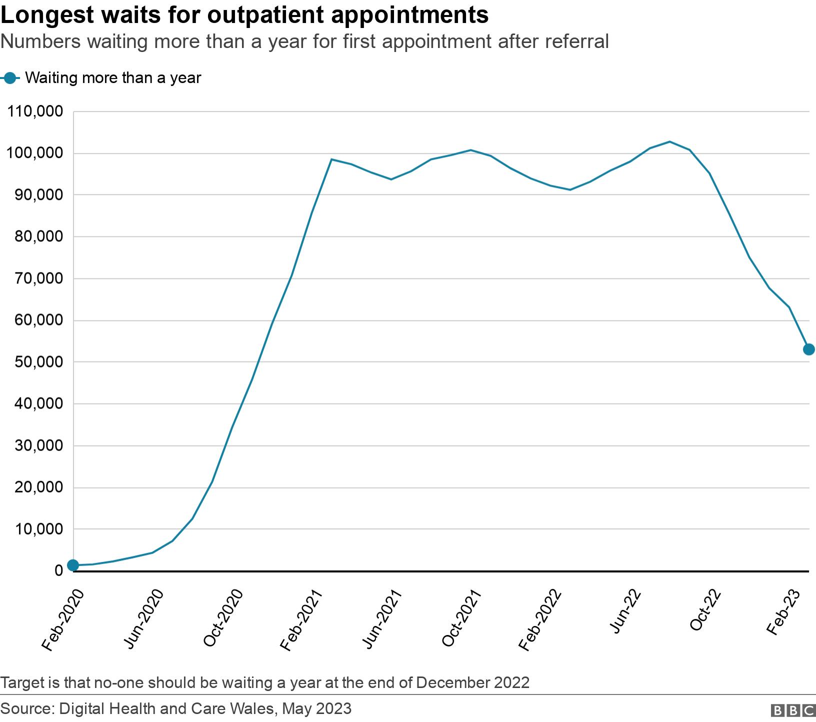 Longest waits for outpatient appointments. Numbers waiting more than a year for first appointment after referral.  Target is that no-one should be waiting a year at the end of December 2022.