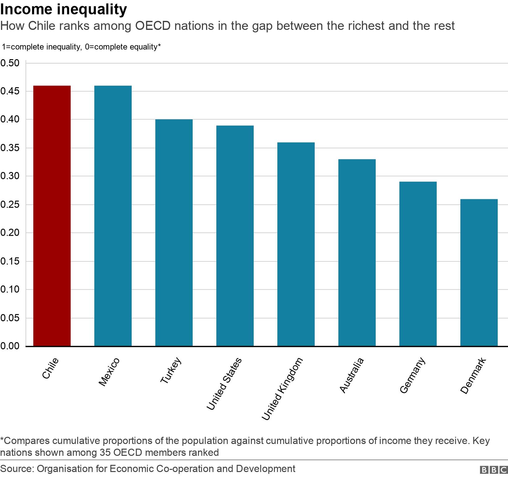 Income inequality. How Chile ranks among OECD nations in the gap between the richest and the rest.  *Compares  cumulative proportions of the population against cumulative proportions of income they receive. Key nations shown among 35 OECD members ranked.